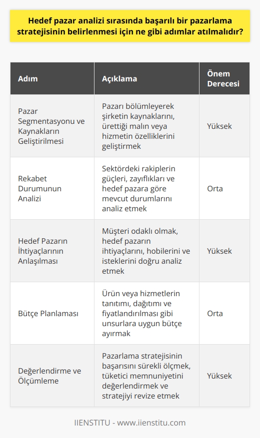Hedef Pazar Analizi ve Başarılı Pazarlama Stratejisi için Gereken Adımlar  Gelişen teknoloji ve küreselleşme ile birlikte şirketler, hedef pazar analizleri yaparak potansiyel tüketicilere ulaşmak ve onların ihtiyaçlarını karşılamak için mücadele etmektedir. Peki, hedef pazar analizi sırasında başarılı bir pazarlama stratejisinin belirlenmesi için nelere dikkat edilmelidir?  Pazar Segmantasyonu ve Kaynakların Geliştirilmesi  Hedef pazar belirlemek isteyen bir şirket öncelikle pazarı bölümlemeli ve kendi kaynaklarını, ürettiği malın veya hizmetin özelliklerini geliştirmelidir. Bu süreçte, şirketin müşteri gereksinimlerini,   ları ve yaşam tarzlarını da göz önünde bulundurarak hizmet sunmalıdır.  Rekabet Durumunun Analizi  Pazar bölümlerindeki rekabet durumunu belirlemek, hedef pazar analizinde büyük öneme sahiptir. Şirketler, rekabet durumunu analiz ederken sektörde yer alan rakiplerin güçleri, zayıflıkları ve hedef pazara göre mevcut durumlarına dikkat etmelidir.  Hedef Pazarın İhtiyaçlarının Anlaşılması  Başarılı bir pazarlama stratejisi, müşteri odaklı olmalıdır. Bu nedenle, şirketler hedef pazarın ihtiyaçlarını, hobilerini ve isteklerini öğrenerek doğru bir şekilde analiz etmelidir. Bu sayede ürün veya hizmetlerin doğru müşterilere ulaştırılması ve tüketicinin beklentilerinin karşılanması sağlanacaktır.  Bütçe Planlaması  Başarılı bir hedef pazarlama stratejisi için uygun bütçe planlaması şarttır. Şirketler, hedef pazar için belirlenen ürün veya hizmetlerin tanıtımı, dağıtımı ve fiyatlandırılması gibi unsurlara uygun bir bütçe ayırmalıdır. Böylece, pazarın satın alma olasılığı yüksek olan segmentinde başarıya ulaşılabilir.  Değerlendirme ve Ölçümleme  Belirlenen pazarlama stratejisinin başarısı sürekli olarak ölçülmeli ve değerlendirilmelidir. Bu süreç içinde hedef pazarın ürün veya hizmetlere olan ilgisinin ve sadakatinin artışı gözlemlenmelidir. Ayrıca, tüketici memnuniyeti düzeyinin de ölçülmesi ve stratejinin bu doğrultuda revize edilmesi önemlidir.  Sonuç olarak, hedef pazar analizi ile doğru pazar bölümlerine odaklanan ve tüketicilerin ihtiyaçlarını karşılamayı amaçlayan başarılı bir pazarlama stratejisi, şirketlerin küresel pazarda rekabet avantajı sağlamasına olanak tanır.
