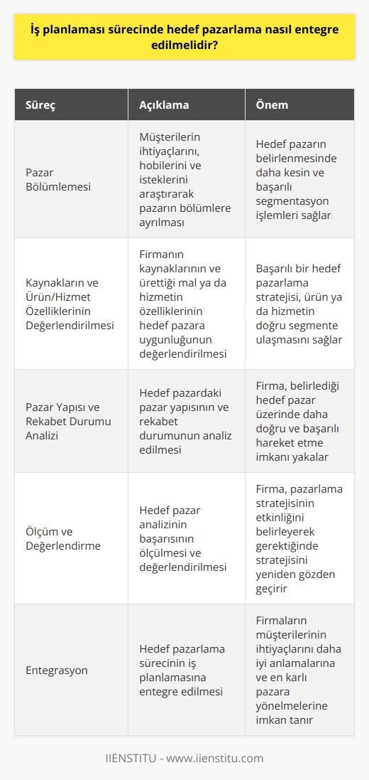 Hedef Pazarlama Entegrasyonu  Gelişen teknoloji sayesinde, firmalar için iş planlaması sürecinde hedef pazarlama entegrasyonu önemli bir noktada yer alır. İş planlaması sürecinde, hedef pazarlamayı entegre etmek için öncelikle hedef pazarın belirlenmesi ve analiz edilmesi gerekmektedir. Bu süreç, kaynakların ve ürün ya da hizmetin özelliklerinin değerlendirilerek pazar bölümlerinin doğru analiz edilmesi ile gerçekleştirilir.   Pazar Bölümlemesi  İlk olarak, pazarın tanınması gerekmektedir. Firmalar, müşterilerin ihtiyaçlanarını, hobilerini ve isteklerini araştırarak pazar bölümlerine ayırmalıdır. Bu sayede, hedef pazarın belirlenmesinde ortaya çıkan segmentasyon işlemleri daha kesin ve başarılı olacaktır.   Kaynakların ve Ürün/Hizmet Özelliklerinin Değerlendirilmesi  Hedef pazarı tayin etmek için, firmanın kendi kaynaklarını ve ürettiği malın ya da hizmetin özelliklerini değerlendirmesi önemlidir. Başarılı bir hedef pazarlama stratejisi, ürün ya da hizmetin doğru segmente ulaşmasını sağlayacaktır.  Pazar Yapısı ve Rekabet Durumu Analizi  Firmalar, hedef pazarlarını belirlemeye yönelik olarak, pazar yapısını ve bölümdeki rekabet durumunu analiz etmelidir. Bu analiz sayesinde, firmanın belirlediği hedef pazarın üzerinde daha doğru ve başarılı hareket etme imkanı sağlanacaktır.  Ölçüm ve Değerlendirme  Hedef pazar analizi ile firmanın pazarlama stratejisinde başarılı olup olmadığı belirlenir. Eğer hedef pazar, müşterinin ihtiyaçlarına ve isteklerine yönelik olarak doğru biçimde dönüştürülmüşse başarılı bir strateji olduğu söylenebilir. Aksi durumda, firma stratejisini yeniden gözden geçirmelidir.   Sonuç olarak, iş planlaması sürecinde hedef pazarlama entegrasyonunun sağlanması; firmaların, müşterilerinin ihtiyaçlarını daha iyi anlamalarına ve en karlı pazara yönelmelerine imkan tanır. Bu süreçte pazar bölümlemesi, kaynakların ve ürün/hizmet özelliklerinin değerlendirilmesi, pazar yapısı ve rekabet durumu analizi, ve ölçüm ve değerlendirmenin doğru yapılması, hedef pazarlamanın başarılı bir şekilde entegre edilmesi açısından önemlidir.