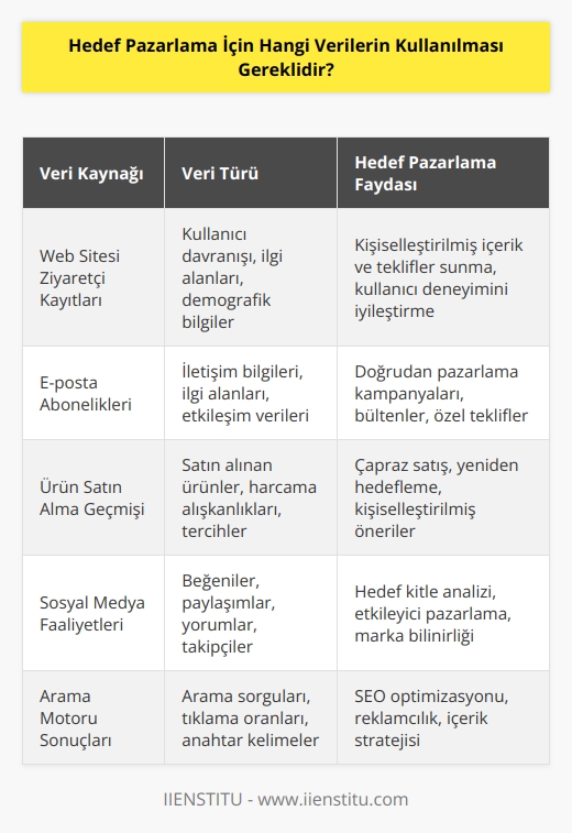 Hedef pazarlama için kullanılabilecek veriler arasında web sitesi ziyaretçi kayıtları, e-posta abonelikleri, ürün satın alma geçmişi, sosyal medya faaliyetleri, arama motoru sonuçları, çerezler,   , anketler ve konum verileri bulunur.