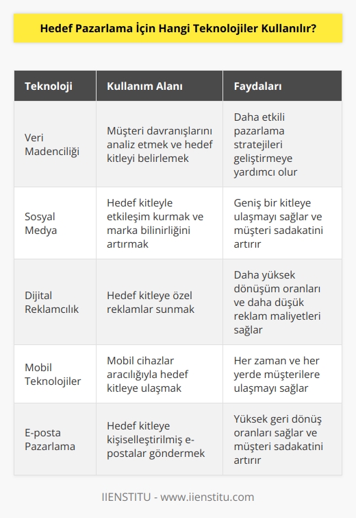 Hedef pazarlama için kullanılabilecek teknolojiler arasında; veri madenciliği, sosyal medya, dijital reklamcılık, mobil teknolojiler, e-posta pazarlama, çağrı merkezleri, çevrimiçi anketler ve istatistikler, çevrimiçi araştırma ve analiz, web analitiği, çoklu ortam, ses iletişim ve dijital   lar yer almaktadır.