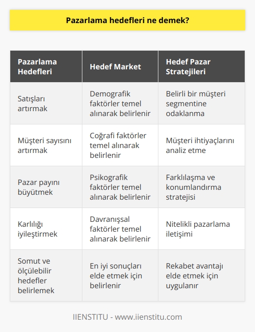 Pazarlama Hedefleri Kavramı  Pazarlama hedefleri, bir işletmenin pazarlama faaliyetleri sonucunda ulaşmayı amaçladığı, belirli ve ölçülebilir sonuçlardır. Bu hedefler, genellikle, satışları artırmak, müşteri sayısını artırmak, pazar payını büyütmek veya karlılığı iyileştirmek gibi somut ve ölçülebilir hedeflerle tanımlanabilir.  Kavram Hedef Market  Hedef market, ise bir işletmenin ürün veya hizmetlerini sunmayı amaçladığı kısmi müşteri kitlesidir. Hedef market, demografik, coğrafi, psikografik ve davranışsal faktörler temel alınarak, en iyi sonuçları elde etmek ve pazarlama kaynaklarını en etkili şekilde kullanarak belirlenir.  Hedef Pazar Stratejilerinin Temel Unsurları  Belirli Bir Müşteri Segmenti Odaklanma: Hedef pazar stratejilerinden biri, belirli bir müşteri segmentine odaklanmaktır. İşletmeler, hedef müşteri kitlesinin beklentilerine ve gereksinimlerine göre özellikle şekillendirilen ürün ve hizmetler sunarak pazar payını artırabilir.  Müşteri İhtiyaçlarını Analiz Etme: Hedef pazar stratejilerinin önemli bir parçası da, hedef müşteri kitlesinin ihtiyaç ve isteklerini derinlemesine analiz etmektir. Bu sayede işletmeler, müşteri odaklı pazarlama uygulamaları geliştirerek, müşteri memnuniyetini ve bağlılığını sağlaması mümkün olabilir.  Farklılaşma ve Konumlandırma Stratejisi: İşletmeler, hedef pazarlarında rekabet avantajı elde etmek için, farklılaşma ve konumlandırma stratejileri belirlemelidir. Bu stratejiler, ürün ve hizmetin benzersiz bir özelliğini vurgulayarak veya hedef kitleye özgü bir konumlandırma ile rekabette öne çıkmayı amaçlar.  Nitelikli Pazarlama İletişimi: Hedef pazar stratejilerinin başarılı olabilmesi için nitelikli bir   ne ihtiyaç vardır. İşletmeler, hedef kitleyi etkili bir şekilde bilgilendiren, ikna eden ve harekete geçiren reklam, tanıtım, tutundurma ve iletişim faaliyetlerini düzenlemelidir.  Sonuç olarak, pazarlama hedefleri ve hedef market belirleme, işletmelerin verimli bir şekilde pazarlama kaynaklarını kullanmasına ve hedeflenen sonuçlara ulaşmasına yardımcı olmaktadır. Hedef pazar stratejileri ise, bu hedefler doğrultusunda işletmelerin rekabet avantajı elde etmesini ve sürdürülebilir başarı sağlamasını destekleyici niteliktedir.