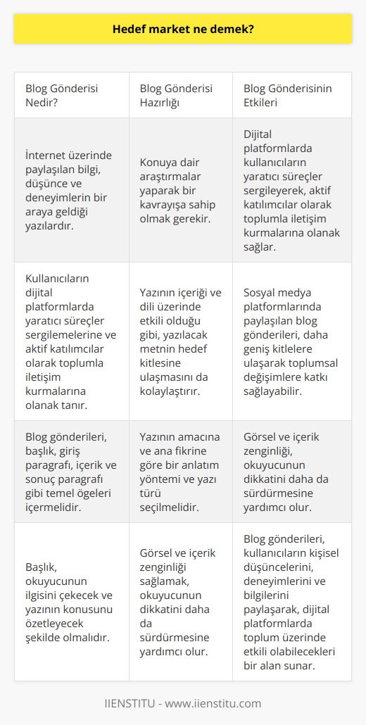 Giriş  Blog gönderisi, internet üzerinde paylaşılan bilgi, düşünce ve deneyimlerin bir araya geldiği yazılara denir. Bu kavram, kullanıcıların dijital platformlarda yaratıcı süreçler sergileyerek, aktif katılımcılar olarak toplumla iletişim kurmalarına olanak sağlar.  Blog Gönderisine Hazırlık  İyi bir blog gönderisi hazırlamak için öncelikle konuya dair yapılan araştırmalarla bir kavrayışa sahip olmak gerekir. Bu süreç, yazının içeriği ve dili üzerinde etkili olduğu gibi, yazılacak metnin hedef kitlesine ulaşmasını da kolaylaştırır.   nin ardından, bir anlatım yöntemi ve yazı türü seçilmelidir.   nın amacına ve ana fikrine göre bu karar verilebilir.  Blog Gönderisinin Ögeleri  Blog gönderisi hazırlığının ardından yazım sürecine geçilir. İyi bir blog gönderisi, başlık, giriş paragrafı, içerik ve sonuç paragrafı gibi temel öğeleri içermelidir. Başlık, okuyucunun ilgisini çekecek ve yazının konusunu özetleyecek şekilde olmalıdır. Giriş paragrafı, okuyucuyu yazının ana fikrine yönlendiren ve dikkatini sürdürecek nitelikte olmalıdır. İçerik kısmında ise, konu ile ilgili bilgiler, düşünceler ve deneyimler anlatılır. Sonuç paragrafı, yazı boyunca işlenen ana fikrin özetlendiği ve okuyucuya son bir mesaj verildiği kısımdır.  Görsel ve İçerik Zenginliği  Blog gönderilerinde görsel ve içerik zenginliği sağlamak, okuyucunun dikkatini daha da sürdürmesine yardımcı olur. Görseller, metni destekleyici ve konuyu güçlendirecek nitelikte seçilmelidir. Ayrıca yazının okunabilirliğini artırmak amacıyla, paragraflar ve cümleler sade ve anlaşılır bir dil ile yazılmalıdır.  Sosyal Medya ve Blog Gönderisi  Son olarak, blog gönderilerinin sosyal medya platformlarında paylaşılması, daha geniş kitlelere ulaşmasını sağlar. Bu sayede, yazının etkisinin daha fazla insan üzerinde olması ve toplumsal değişimlere katkı sağlaması açısından önem taşır.  Sonuç olarak, blog gönderisi; kullanıcıların kişisel düşüncelerini, deneyimlerini ve bilgilerini paylaşarak, dijital platformlarda toplum üzerinde etkili olabilecekleri bir alan sunmaktadır. Bu nedenle, blog gönderisi yazımında dikkat edilmesi gereken unsurlarla birlikte, yazının başarısı ve etkisi de artmaktadır.