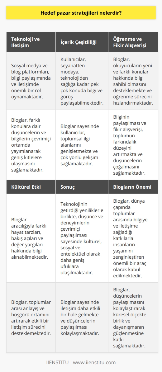 Teknoloji ve İletişim  Günümüzde teknolojinin hızlı gelişimi sonucu, özellikle sosyal medya ve blog platformları, bilgi paylaşımında ve iletişimde önemli bir rol oynamaktadır. Bloglar, farklı konulara dair düşünceler ve bilgilerin çevrimiçi ortamda yayımlanarak geniş kitlelere ulaşmasını sağlamaktadır.  İçerik Çeşitliliği  Bloglar sayesinde, kullanıcılar düşüncelerini, fikirlerini ve deneyimlerini okuyucularına sunarak etkileşimde bulunabilmekte ve birçok farklı konuda bilgi sahibi olabilmektedir. Kullanıcılar, seyahatten modaya, teknolojiden sağlığa kadar pek çok konuda bilgi ve görüş paylaşarak toplumsal ilgi alanlarını genişletmekte ve çok yönlü gelişim sağlamaktadır.  Öğrenme ve Fikir Alışverişi  Blogların ortaya çıkardığı besleyici ve zengin içerikler, okuyucuların yeni ve farklı konular hakkında bilgi sahibi olmasını desteklemekte ve öğrenme sürecini hızlandırmaktadır. Bu durum, toplumun farkındalık düzeyini artırarak düşüncelerin ve deneyimlerin paylaşılmasıyla bilgiyi çoğaltmakta ve fikir alışverişinin önemini vurgulamaktadır.  Kültürel Etki  Bloglar aracılığıyla, farklı hayat tarzları, bakış açıları ve değer yargıları hakkında bilgi alarak kendi kişisel deneyimlerimizi zenginleştirebilir ve kültürel etkileşimi sağlayabiliriz. Böylece, toplumlar arası anlayış ve hoşgörü ortamını artırarak etkili bir iletişim sürecini desteklemekte ve küresel ölçekte birlik ve dayanışmanın güçlenmesine katkı sağlamaktadır.  Sonuç  Teknolojinin getirdiği bu yeniliklerle birlikte, düşünce ve deneyimlerin çevrimiçi paylaşılması sayesinde kültürel, sosyal ve entelektüel olarak daha geniş ufuklara ulaşılması ve iletişimin daha etkili bir hale gelmesi sağlanmaktad. Bloglar, dünya çapında toplumlar arasında bilgiye ve iletişime sağladığı bu katkılarla insanların yaşamını zenginleştiren ve düşüncelerin paylaşılmasını kolaylaştıran önemli bir araç olarak kabul edilmektedir.