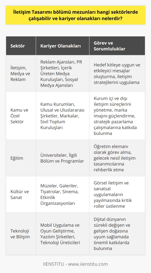 İletişim Tasarımı Mezunlarının Kariyer Olanakları ve Sektörler  İletişim Tasarımı Bölümü mezunları, aldıkları kapsamlı eğitim ve deneyim sayesinde birçok farklı sektörde değerli uzmanlar olarak çalışma fırsatına sahiptirler. Öncelikle iletişim, medya ve reklam sektörleri bu profesyoneller için cazip kariyer olanaklarına ev sahipliği yapar. Reklam ajansları,   ı ve    şirketleri, içerik üreten medya kuruluşları ve sosyal medya ajanslarında görev alabilirler. İletişim tasarımcıları, hedef kitleye uygun ve etkileyici mesajlar oluşturarak iletişim stratejilerinin uygulanmasında önemli roller üstlenirler.  Diğer yandan, kamu ve özel sektörde faaliyet gösteren çeşitli kuruluşlarının kurumsal iletişim departmanlarında görev alarak, bu alanlarda kariyer fırsatları yakalayabilirler. Bu kapsamda, kamu kurumları ve yönetimlerinin yanı sıra, ulusal ve uluslararası şirketler, markalar ve sivil toplum kuruluşları gibi farklı organizasyon tipleri de söz konusudur. İletişim tasarımcılarının görevleri, kurum içi ve dışı iletişim süreçlerinin yönetilmesi, marka imajının güçlendirilmesi ve stratejik pazarlama çalışmalarına katkıda bulunmayı içerir.  Eğitim alanında da iletişim tasarımı mezunları için önemli kariyer olanakları bulunmaktadır. Akademik kariyer yapmayı hedefleyen bireyler, üniversitelerdeki ilgili bölüm ve programlarda öğretim elemanı olarak görev alabilirler. Bu sayede, sektör ve akademik düzeyde güncel bilgi ve tecrübelerini paylaşarak gelecek nesil iletişim tasarımcılarına rehberlik etme imkânına sahip olurlar.  Ayrıca, kültür ve sanat alanında da faaliyette bulunan kurumların iletişim faaliyetlerine destek olabilirler. Örneğin; Müze, galeri, tiyatro, sinema ve etkinlik organizasyonu gibi alanlarda görev alarak, görsel iletişim ve sanatsal uygulamaların yayılmasında kritik roller üstlenirler.   Teknoloji ve bilişim sektörleri de iletişim tasarımı mezunlarının dikkatini çeken alanlar arasındadır. Mobil uygulama ve oyun geliştirme, yazılım şirketleri ve teknoloji üreticilerinin iletişim ve pazarlama çalışmalarında görev alarak, dijital dünyanın sürekli değişen ve gelişen doğasına uyum sağlamada önemli katkılarda bulunurlar.  Sonuç olarak, iletişim tasarımı mezunlarının, farklı sektörlerde çalışma alanları bulunmaktadır ve bu sayede sürdürülebilir ve başarılı bir kariyer yolculuğuna çıkma fırsatına sahiptirler. Temelinde kullanıcı odaklı düşünce ve etkileyici iletişim yaratmak için gerekli yetkinliklere dayanan iletişim tasarımı alanındaki profesyoneller, sürekli gelişen teknoloji ve sektörel ihtiyaçlara uyum sağlayarak alanlarında değerli uzmanlar olarak iş hayatına katkıda bulunurlar.