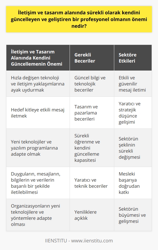 İletişim ve tasarım alanında sürekli olarak kendini güncellemek ve geliştirmek önemli bir profesyonel gerekliliğin yanı sıra bir ihtiyaçtır. Teknoloji ve iletişim yaklaşımlarının hızla değiştiği bu çağda, profesyonellerin çeşitli ortamlarda tercüme edebilmek için güncel bilgi ve teknolojik becerilere sahip olması gerekmektedir. Mesajların hedef kitleye etkili ve güvenilir bir şekilde iletilmesi için tasarım ve pazarlama becerilerini kullanmak gerekiyor. Görsel hiyerarşiler, tipografi, renk teorisi ve sayfa düzeni gibi teknik bilgilerin yanı sıra yaratıcı ve stratejik düşüncenin önemli olduğu bir süreç iletişim tasarımı sürecidir.   Özellikle, sürekli değişen yeni teknolojiler ve yazılım programları iletişim ve tasarım sektörünün şeklini sürekli olarak değiştiriyor, bu nedenle bu alanda eğitim almış profesyonellerin sürekli öğrenme ve kendini güncelleme kapasitesine sahip olması gerekiyor. Bu, genellikle iletişim ve tasarım alanında çalışanların karşılaştığı en büyük zorluklardan biridir, ancak aynı zamanda en önemli yeteneklerinden biridir. Çünkü iyi bir iletişim tasarımcısı, etkin iletişimi ve duyguların, mesajların, bilgilerin ve verilerin başarılı bir şekilde iletilebilmesi için gerekli olan yaratıcı ve teknik becerilere sahip olmalıdır.  Kısacası, iletişim veya tasarım alanında sürekli olarak kendini güncellemek ve geliştirmek, başarılı bir profesyonel olmanın anahtarıdır. Güncel bilgi ve becerilerin yanı sıra, sürekli öğrenme ve yeniliklere açıklık, bu alanda çalışanların mesleki başarılarına doğrudan katkıda bulunur. Bireysel beceriler kadar organizasyonların da sürekli olarak yeni teknolojilere ve yöntemlere adapte olması, hem profesyonellerin hem de sanat, iletişim ve tasarım sektörünün genel olarak büyümesi ve gelişmesi için kritik öneme sahiptir.