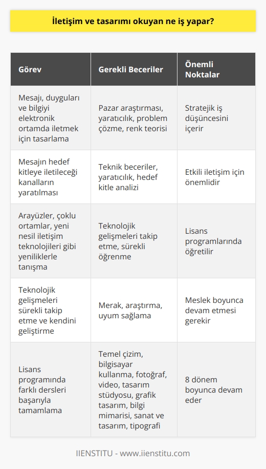 İletişim ve Tasarım Alanında Çalışanların Görevleri  İletişim tasarımı kavramı, duyguları, mesajı, bilgileri, verileri ve bilgiyi elektronik ortamda iletmek için tasarlamayı ifade eder. Bu alanda çalışan iletişim tasarımcıları, pazar araştırması, yaratıcılık, problem çözme ve renk teorisi gibi teknik beceri ve bilgileri kullanarak stratejik iş düşüncesini içerir. Aynı zamanda, mesajın hedef kitleye iletileceği kanalların yaratılması da görevleri arasındadır.  Öğrencilere İletişim Tasarımı Eğitimi  İletişim tasarımı alanında öğrencilere, Türkiyedeki çeşitli devlet ve vakıf üniversitelerinde  iletişim tasarımı lisans programları sunulmaktadır. Bu programlar, 4 yıllık dönemi kapsar ve öğrencilere iletişim tasarımının prensiplerini, teorilerini ve deneyimlerini öğretir. Ayrıca, program sürecinde öğrenciler, arayüzler, çoklu ortamlar, yeni nesil iletişim teknolojileri gibi yeniliklerle tanışırlar.  Sürekli Eğitim ve Teknolojik Gelişmelerin Takibi  İletişim tasarımı alanında sürekli eğitim önem taşır. Yeni teknolojiler ve yazılım programları, endüstrinin şeklini değiştirmekte ve profesyonel iletişim tasarımcılarına yeni beceriler kazandırmaktadır. Bu nedenle, bu alanda çalışanların teknolojik gelişmeleri sürekli takip etmeleri ve meslekleri boyunca kendilerini geliştirmeleri şarttır.  Lisans Programı Süreci ve Ders İçerikleri  İletişim Tasarımı lisans programı, 8 dönem boyunca devam eder ve öğrencilere farklı dersler sunar. Birinci yıl temel çizim, bilgisayar kullanma becerilerini edinme, fotoğraf ve video gibi alanlarda dersler alınırken, ikinci yıl tasarım stüdyosu, grafik tasarım, bilgi mimarisi, sanat ve tasarım, tipografi gibi iletişim tasarımıyla ilgili dersler daha ağırlıklıdır.  Sonuç olarak, iletişim ve tasarım alanında çalışanlar, çeşitli teknik beceri ve bilgileri kullanarak stratejik iş düşüncesini ve mesajın hedef kitleye etkili bir şekilde iletilmesini sağlar. Aynı zamanda, bu alanın sürekli gelişen ve dönüşen yapısı nedeniyle, çalışanların kendilerini sürekli güncellemeleri ve eğitimlerini devam ettirmeleri önem arz etmektedir.