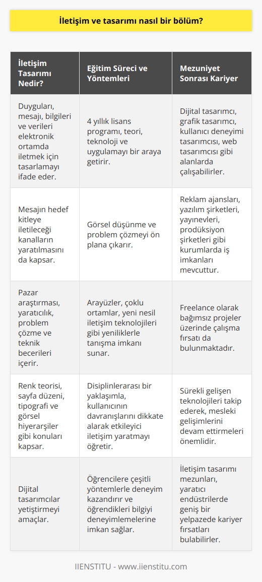 İletişim ve Tasarım Bölümü  İletişim tasarımı kavramı, duyguları, mesajı, bilgileri, verileri ve bilgiyi elektronik ortamda iletmek için tasarlamayı ifade eder. İletişim tasarımı, sadece mesaj oluşturmayı değil, mesajın hedef kitleye iletileceği kanalların yaratılmasını da kapsayan bir bütündür. İletişim tasarımı süreci, pazar araştırması, yaratıcılık, problem çözme ve renk teorisi, sayfa düzeni, tipografi ve görsel hiyerarşiler gibi teknik beceri ve bilgileri kullanarak stratejik iş düşüncesini içerir.  Eğitim Süreci ve Yöntemleri  İletişim Tasarımı Bölümü, öğrencilere iletişim tasarımı prensiplerini, teorilerini ve deneyimlerini kavratma ve pratiğe dökme amaçlı çeşitli ortamlar sunan 4 yıllık bir lisans programıdır. Teori, teknoloji ve uygulamayı bir araya getirerek görsel düşünme ve problem çözmeyi ön plana çıkarır. Bölümün temel amacı dijital tasarımcılar yetiştirmektir.  Teknoloji ve Yeniliklere Uyum  İletişim tasarımı lisans dönemi boyunca öğrencilerin, arayüzler, çoklu ortamlar, yeni nesil iletişim teknolojileri gibi yeniliklerle tanışmasını sağlar. Yeni teknolojiler ve yazılım programları sürekli olarak endüstrinin şeklini değiştirdiğinden, iletişim tasarımı alanında sürekli eğitim önemlidir.  Disiplinlerarası Yaklaşım ve Deneyim Kazanma  Aldıkları eğitimlerle iletişimin her alanında donanım sahibi olan öğrenciler, bu görsel iletişim platformlarını disiplinlerarası bir yaklaşım ile inceler ve bilgi teknolojilerinde gelişen ve değişen değerlere paralel tasarımlar gerçekleştirmeyi öğrenirler. Bu amaçla öğrencilere, temelinde kullanıcının davranışlarını dikkate alarak, etkileyici bir iletişim yaratmak için çeşitli yöntemlerle deneyim kazandırılır ve öğrendikleri bilgiyi deneyimlemelerine imkan sağlanır.  Teknoloji ile Sürdürülebilirlik  Globalleşen dünyada sürekli gelişen ve değişen teknoloji; iletişim tasarımına en çok yansıyan konulardan biridir. Bu sebeple sektöre hazırlanan öğrencilerin bu ilerlemeyi meslekleri boyunca takip etmeyi de bir yandan öğrenmeleri şarttır. İletişim Tasarımı, üniversitelerde; Güzel Sanatlar, Sanat ve Tasarım, İletişim ya da Mimarlık ve Tasarım gibi farklı fakültelerin çatısı altında olan ve sözel puan ile öğrenci kabul eden 8 dönemlik bir lisans bölümüdür.  Lisans Programı ve Ders İçerikleri  Öğrenciler eğitimlerinin birinci yılında temel çizim, bilgisayar kullanma becerilerini edinme, fotoğraf ve video gibi temel medya ögeleri alanlarında dersler alırlar. İkinci yıl daha çok tasarım stüdyosu, grafik tasarım,   , sanat ve tasarım, tipografi gibi iletişim ve tasarım ile ilgili derslere odaklanır. Sonrasında ise daha spesifik ve detaylı dersler almalarının yanı sıra, alanlarında yetkin tasarımcılar olarak yetişmeleri ve üniversiteden mezun olmalarıyla birlikte iş hayatına atılma süreçleri başlar.