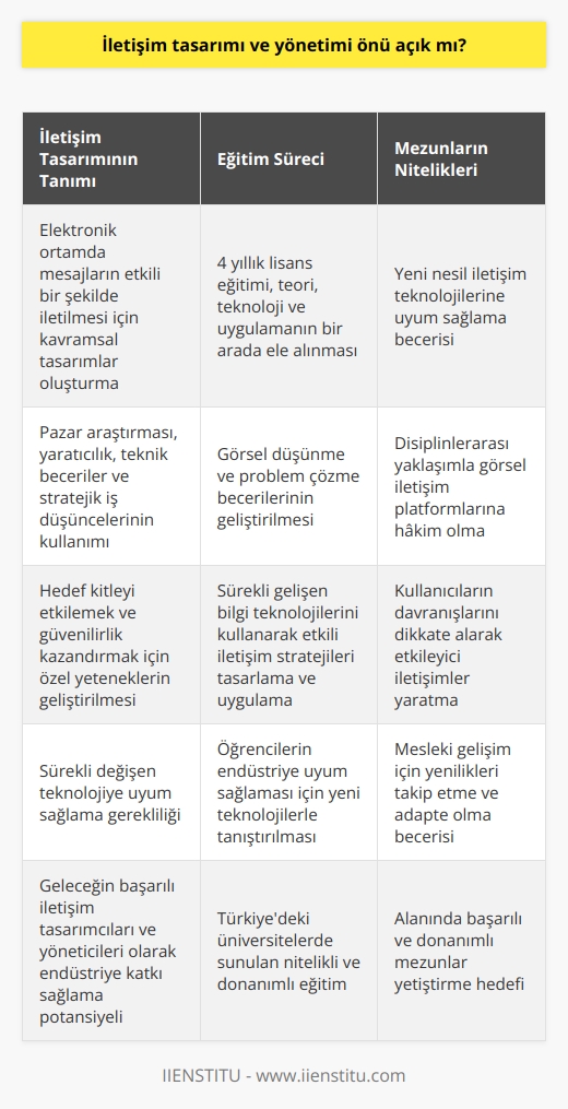 İletişim Tasarımı ve Yönetiminin Açık Önü  İletişim tasarımı, mesajlar ve bilgilerin elektronik ortamda iletilmesi için kavramsal olarak düşünülmüş tasarımları ifade eder. Bu süreçte, pazar araştırması ve yaratıcılığın yanı sıra teknik beceriler ve stratejik iş düşünceleri de kullanılmaktadır. İletişim tasarımcıları, hedef kitleyi etkilemek ve güvenilirlik kazandırmak için gerekli olan özel yetenekleri geliştirirler.  Eğitim ve Öğrenme Süreci  İletişim Tasarımı Bölümü, Türkiyedeki çeşitli devlet ve vakıf üniversitelerinde öğrencilere 4 yıllık lisans eğitimi sunar. Bu programda, teori, teknoloji ve uygulama bir arada ele alınarak, görsel düşünme ve problem çözme becerileri ön plana çıkarılır. Bu süre zarfında öğrencilere, sürekli gelişen ve değişen bilgi teknolojilerini kullanarak etkili iletişim stratеjileri tasarlama ve uygulama becerileri kazandırılır.  Yeniliklere Uygun Yetiştirlen Öğrenciler  İletişim tasarımı alanında eğitim gören öğrenciler, yeni nesil iletişim teknolojileri ve yazılım programları ile sürekli tanışır ve bu sayede endüstriye uyum sağlarlar. Aldıkları eğitimle donanımlı olan öğrenciler, disiplinlerarası bir yaklaşımla görsel iletişim platformlarına hakim olurlar ve kullanıcıların davranışlarını dikkate alarak etkileyici iletişimler yaratır.  Mesleki Gelişimin Önemi  Globalleşen dünyada, sürekli gelişen ve değişen teknoloji, iletişim tasarımı alanına büyük ölçüde yansımaktadır. Bu nedenle, bu alanın öğrencilerinin meslekleri boyunca bu yenilikleri takip etmeyi öğrenmeleri önemlidir. Böylece, gelecekte başarılı iletişim tasarımcılar ve yöneticiler olarak endüstriye katkı sağlarlar.  Sonuç  İletişim tasarımı ve yönetimi, bugünün ve geleceğin sürekli değişen dünyasında önü açık olan bir alandır. Bu alanda başarılı olabilmek için, sürekli eğitim, yeniliklere adapte olma ve teknolojik gelişmeleri takip etme boyutlarının ele alınması ve uygulanması gerekmektedir. Türkiyedeki üniversitelerde sunulan iletişim tasarımı eğitimi, bu hedeflere uygun, nitelikli ve donanımlı bir şekilde, alanında başarılı öğrenciler yetiştirmeye yöneliktir.