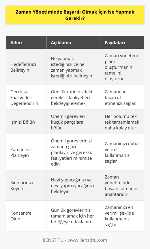 1. Hedeflerinizi Belirleyin: Bir zaman yönetimi planı oluşturmadan önce, hedeflerinizi ve bunları nasıl gerçekleştireceğinizi belirlemelisiniz. Ne yapmak istediğinizi ve ne zaman yapmak istediğinizi belirleyin.  2. Gereksiz Faaliyetleri Değerlendirin: Günlük rutininizdeki gereksiz faaliyetleri değerlendirerek, zamandan tasarruf edebilirsiniz. Bunu yaparken, günlük görevlerinizi ve bunların sürelerini belirleyin.  3. İşinizi Bölün: Gününüzü daha verimli kullanmak için, önemli görevleri küçük parçalara bölün. Böylece, her bölümü tek tek tamamlamak daha kolay olacaktır.  4. Zamanınızı Planlayın: Zamanınızı planlamak, önemli görevlerinizi zamana göre planlamanızı ve gereksiz faaliyetleri minimize etmenizi sağlar.  5. Sınırlarınızı Koyun: Kendinize sağlıklı sınırlar koymalısınız. Zaman yönetiminde başarılı olmak için, neyi yapacağınızı ve neyi yapmayacağınızı belirlemelisiniz.  6. Konsantre Olun: Zamanınızı en verimli şekilde kullanmak için, konsantre olmalısınız. Günlük görevlerinizi tamamlamak için, her bir öğenin tamamlanmasının ardından bir sonraki öğeye geçebilirsiniz.