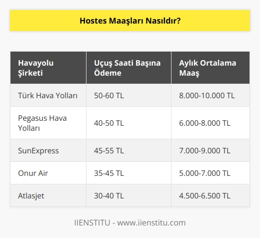 Kabin memurlarının yani hosteslerin  maaşları havayolu şirketine göre değişmektedir.Çünkü her havayolu şirketinde, çalışan personele bir uçuş saati verilir ve maaşlar da bu uçuş saatleri üzerinden değerlendirilir.Ayrıca yurt dışı uçuşlarında bulunan hostesler, daha yüksek maaş alırlar.