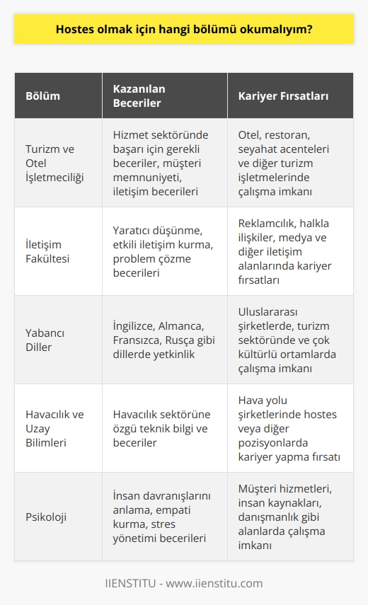 **Konu: Hostes Olmak İçin Okunması Gereken Bölüm**  Hostes olmak isteyen bir öğrencinin hangi bölümü okuması gerektiği ile ilgili olarak öncelikle, hosteslik mesleğinin gerektirdiği beceri ve bilgi birikimine göz atmak yararlı olacaktır.   **Gerekli Beceri ve Bilgi Birikimi**  Hosteslik, insanlarla doğrudan iletişim kurmayı ve iyi hizmet sunmayı gerektiren bir meslektir. Bu nedenle, iletişim becerileri, yabancı dil bilgisi ve endüstri hakkındaki genel bilgiler kesinlikle önemlidir. Bu alanda başarı elde etmek için aşağıdaki bölümleri düşünebilirsiniz.  **Turizm ve Otel İşletmeciliği**  Turizm ve otel işletmeciliği bölümü, hosteslik pozisyonları için iyi bir eğitim temeli sağlar. Bu bölümde öğrenciler, hizmet sektöründe başarılı olmak için gerekli beceri ve bilgileri öğrenirler. Ayrıca müşteri memnuniyeti ve iletişim konularında da eğitim alırlar.  **İletişim Fakültesi**  İletişim fakültesi bölümleri, yaratıcı düşünme ve iletişim becerilerini geliştiren derslere sahiptir. Özellikle    bölümleri, insanlarla etkili bir şekilde iletişim kurma ve problemlere çözüm getirme becerilerini kazandırır.  **Yabancı   **  Hostesler için en önemli becerilerden biri yabancı dil bilgisidir. Yüksek lisans ve lisans düzeyinde yabancı , özellikle İngilizce, Almanca, Fransızca, Rusça ve benzeri dillerde eğitim fırsatı sunar. Bu dillerde yetkinlik sağlamak, hosteslik alanında iş bulmayı ve kariyer basamaklarını hızla tırmanmayı kolaylaştırır.  **Havacılık ve   **  Havacılık ve  bölümü, özellikle hava yolu şirketlerinde hostes olarak çalışmak isteyenler için çok önemlidir. Bu bölümde, öğrenciler sektöre dair teknik bilgi ve becerileri öğrenerek, farklı hava yolları ile kariyer yapmayı sağlar.  Sonuç olarak, hostes olmak isteyen bir öğrencinin hangi bölümü okuması gerektiği tamamen kişisel beceri ve ilgi alanlarına bağlıdır. Önerilen bölümleri değerlendiren öğrenciler, hosteslik mesleğine uygun beceri ve bilgi birikimini elde etme konusunda doğru bir yol izlemiş olacaklardır.