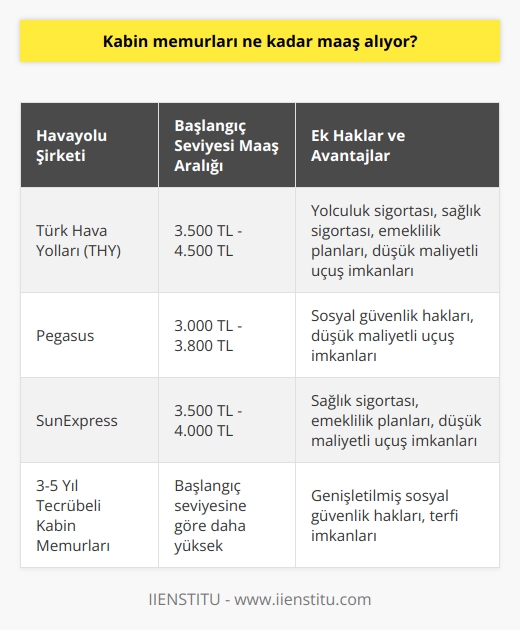 Kabin Memurlarının Maaşları  Kabin memurlarının maaşları, ülkeden ülkeye ve hava yolu şirketinden hava yolu şirketine değişkenlik gösterir. Türkiyedeki kabin memurları için ödeme koşulları ve ekstra avantajlar söz konusu olduğunda da farklılık söz konusudur.  Çalışılan Havayolu Şirketine Göre Değerlendirme  Türkiye’de popüler hava yolu şirketleri olan Türk Hava Yolları (THY), Pegasus ve SunExpress, kabin memuru maaşlarını belirlerken farklı ölçütler kullanmaktadır. Başlangıç seviyesinde bir kabin memuru THYde ortalama 3.500 TL ile 4.500 TL arası maaş alırken, Pegasusta ortalama 3.000 TL ile 3.800 TL ve SunExpresste ise ortalama 3.500 TL ile 4.000 TL arası maaş alır.  Kabin Memurlarına Sağlanan Ek Haklar ve Yan Ödeme  Maaş dışı ek gelirler ve avantajlar da kabin memurlarını cezbedici faktörlerdendir. Ekstra yolculuk sigortası, sağlık sigortası ve emeklilik planları gibi sosyal güvenlik hakları, çalışanların finansal güvencesine katkı sağlar. Ayrıca, hava yolu şirketlerinin sağladığı düşük maliyetli uçuş imkanları, çalışanların ve yakınlarının biletler için yapacakları harcamayı azaltır.  Kabin Memurlarının İş Tecrübesine Göre Maaş Değişimi  Ayrıca, kabin memurlarının iş tecrübesi ve göreve alındığı pozisyonunun maaşlarını etkilediğini gözlemleyebiliriz. İş tecrübesi arttıkça maaşlar da oldukça hatırı sayılır bir artış gösterir. Örneğin, 3-5 yıl iş tecrübesine sahip kabin memurları, tecrübesiz başlangıç seviyesine göre daha yüksek maaş ve olanaklar elde ederler.  Sonuç olarak, kabin memurlarının maaşları ve avantajlarının değerlendirmesinde, çalışılan hava yolu şirketine göre değişiklikler, sosyal güvenlik hakları ve iş tecrübesine göre maaş değişikliği gibi faktörlere göre şekil almaktadır. Bu nedenle, kabin memurları adaylarının önceden bu bilgileri öğrenerek, kendileri için en uygun maaşı ve çalışma koşullarını belirlemeleri önemlidir.