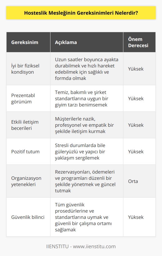 1. Müşterilere iyi bir hizmet göstermek için iyi bir şekilde    olmak.  2. İyi bir görünüm ve giyim kuşamına sahip olmak.  3. Müşterilerle iyi iletişim kurmak.  4. Güleryüz ve pozitif bir tutum sergilemek.  5. Güvenilir ve dikkatli olmak.  6. Her zaman takvimleri, ödemeleri ve randevuları güncel tutmak.  7. Müşterilerin ihtiyaçlarını karşılamak için çalışmak.  8. Tüm prosedürleri ve prosedürleri takip etmek.  9. Güvenlik kurallarına ve standartlara uymak.  10. Güvenli bir şekilde çalışmak.