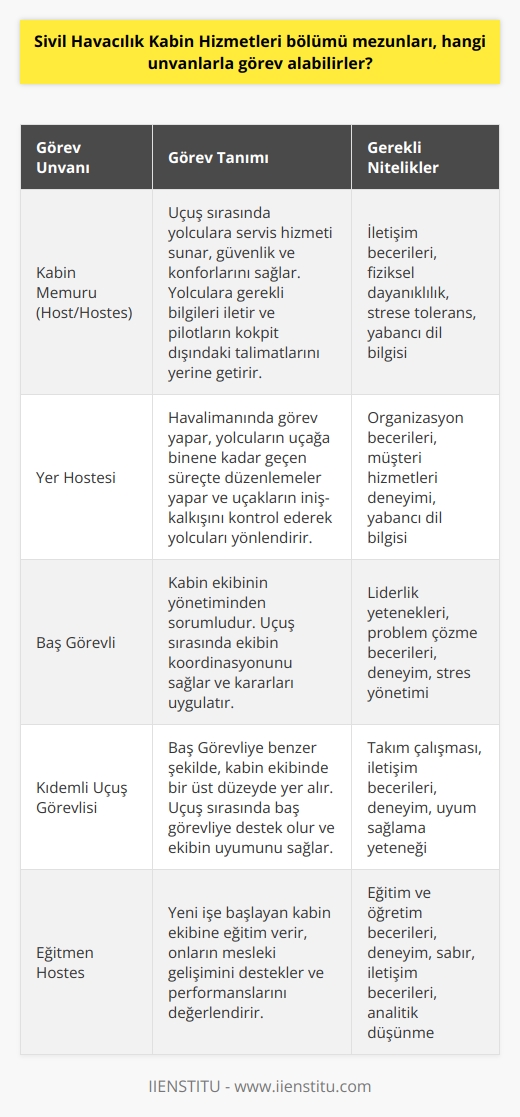 Bölümü Mezunları ve Görev Unvanları   bölümünden mezun olan öğrenciler, uçak yolcularının güvenli ve konforlu bir uçuş deneyimi yaşamalarını sağlamak amacıyla çeşitli görev unvanlarıyla hizmet verebilirler. Bu unvanlar ve görevler şu şekildedir:  Kabin Memuru (Host/Hostes): Uçuş sırasında yolculara servis hizmeti sunan, güvenlik ve konforlarını sağlayan kişilerdir. Yolculara gerekli bilgileri iletirler ve pilotların kokpit dışındaki talimatlarını yerine getirirler.  Yer Hostesi: Havalimanında görev yapan yer hostesleri, yolcuların uçağa binene kadar geçen süreçte düzenlemeler yapar ve uçakların iniş-kalkışını kontrol ederek yolcuları yönlendirirler.  Baş Görevli: Kabin ekibinin yönetiminden sorumlu olan ve deneyimli hosteslerin alabileceği bir görev unvanıdır. Baş Görevliler, uçuş sırasında ekibin koordinasyonunu sağlar ve kararları uygulatır.  Kıdemli Uçuş Görevlisi: Baş Görevliye benzer şekilde, kabin ekibinde bir üst düzeyde yer alan ve deneyimli hosteslerin alabileceği bir görev unvanıdır. Kıdemli Uçuş Görevlisi, uçuş sırasında baş görevliye destek olur ve ekibin uyumunu sağlar.   bölümünü tercih eden öğrenciler, önlisans programını (iki yıllık) tamamladıktan sonra istedikleri takdirde Dikey Geçiş Sınavı ile dört yıllık fakültelere geçiş yapabilirler. Ancak bu bölümde KPSS ile atanma söz konusu değildir ve resmi kurumlara memur olarak atanma durumu mevcut değildir.  Hosteslik Mesleğinin Zorlukları ve Eğitim Olanakları  Hosteslik mesleği, keyifli ve prestijli olmakla birlikte, fiziksel ve psikolojik olarak zorlayıcı bir meslek dalıdır. Uyku düzensizliği, yorgunluk, bel-boyun-sırt ağrıları gibi sağlık sorunları yaşama riski daha yüksektir.  Yine de hosteslik mesleğine giriş yapmak isteyenler için çeşitli kurslar bulunmaktadır. Büyük şehirlerde yer alan bu kurslar, adaylara hem hosteslik ile ilgili hem de yabancı dil eğitimi sunmaktadır. Kurslar sonunda elde edilen sertifikalar, başarı ile tamamlanmasına dairdir ve mesleki anlamda geçerliliği bulunmamaktadır.  Sonuç olarak,  bölümü mezunları, hosteslik mesleğine adım atarak çeşitli görev unvanları ve sorumluluklarla hizmet sunabilmektedir. Fakat mesleğin zorluklarını ve eğitim sürecini dikkate alarak, bu alanda başarılı olmak için öncelikle özverili bir çalışma ve disiplinli bir yaşam biçimi benimsemekte fayda vardır.
