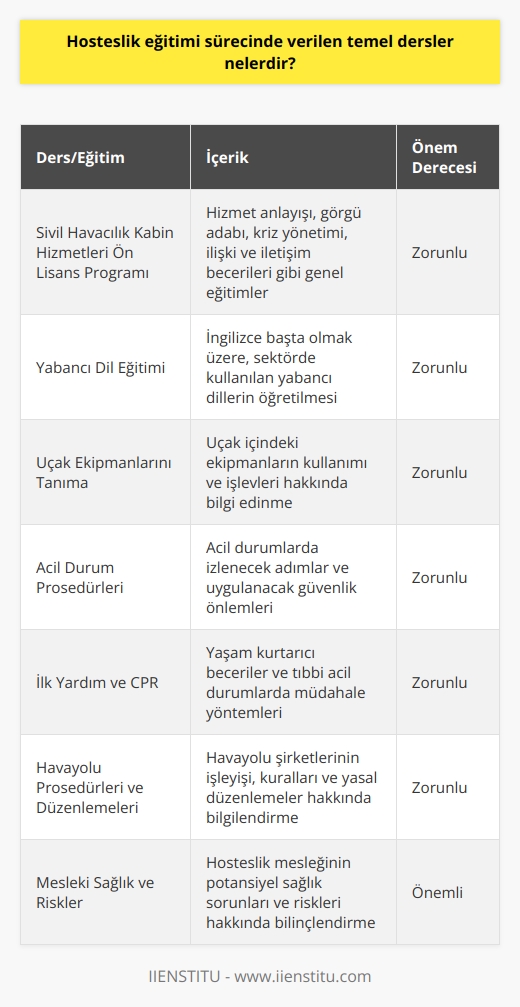 Hosteslik eğitim sürecinde, öncelikle adayların Sivil Havacılık Kabin Hizmetleri adlı ön lisans programına katılmaları gerekmektedir. Bu iki yıllık eğitim süresince adaylara; hizmet anlayışı, görgü adabı, kriz yönetimi, ilişki ve iletişim becerileri gibi genel eğitimler verilirken, ikinci bir önemli ders ise yabancı dil eğitimidir. Ancak bunun yanı sıra adaylara, havacılık sektörüne özgü özel bilgiler ve beceriler kazandırılır. Bunlar arasında örneğin, uçak ekipmanlarını tanıma, acil durum prosedürleri, ilk yardım ve CPR (kalp masajı) gibi yaşam kurtarıcı beceriler bulunmaktadır. Var olan bilgiye dahil olarak, hostes adaylarına ayrıca çeşitli havayolu prosedürler ve düzenlemeler hakkında da bilgi verilir.  Diğer yandan, hostes olmak için, çeşitli kurslardan eğitimler almak da mümkündür. Ancak unutulmamalıdır ki, bu kurslar genellikle belirli bir mesleki geçerliliği olmayan bir sertifika sunarlar. Kurslarda alınan eğitimler, genellikle birden fazla yabancı dil eğitime sahip olduğu takdirde adayların iş bulma ihtimalini artırmaktadır.  Sonuç olarak, hostes olmak isteyen bireylerin, hem genel etik ve iletişim kurallarına hakim olması, hem de spesifik havayolu işleyiş bilgisine sahip olması gerekmektedir. Eğitim sürecinde bunların hepsi öğretilirken, ayrıca hosteslerin potansiyel meslek hastalıkları ve sağlık sorunları hakkında da bilgi verilir. Bu şekilde, adaylar bu mesleğin getireceği riskler konusunda bilinçlendirilirler. Her ne kadar zor yetifei olsa da, hosteslik mesleği birçok kişi için keyifli ve tatmin edici bir kariyer seçeneğidir.
