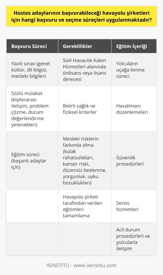 Hostes adaylarının başvurabileceği havayolu şirketlerinde uygulanan başvuru ve seçme süreçleri genellikle üç aşamalıdır: yazılı sınav, mülakat ve eğitim. İlk olarak yazılı sınav ile adayların genel kültür, dil bilgisi ve mesleki bilgileri ölçülür. Başarılı olan adaylar sözlü mülakata davet edilir. Mülakatta kişilerarası iletişim yetenekleri, problem çözme yetenekleri ve durum değerlendirme yetenekleri değerlendirilir. Mülakattan başarı ile geçen adaylar ise son olarak eğitim sürecine alınır. Bu süreçte adaylara, yolcuların uçağa binme süreci, havalimanı düzenlemeleri, güvenlik prosedürleri, servis hizmetleri, acil durum prosedürleri ve yolcular ile olan iletişim gibi konularda detaylı bir şekilde eğitim verilir.   Hosteslik mesleği, yolcuların uçuş sürecini güvenli ve konforlu bir şekilde geçirmelerini sağlama görevi üstlenir. Bu nedenle, hostes olmak isteyen adayların, Sivil Havacılık Kabin Hizmetleri alanında önlisans veya lisans derecesi almaları gerekmektedir. Ayrıca, hostes adayları genellikle belirli sağlık ve fiziksel kriterleri karşılamalıdır. Erkek kabin memurlarına Host, kadın kabin memurlarına Hostes denir. Kabin memurları aynı zamanda, uçağın iç düzeninin sağlanması, yolculara servis hizmetinin sunulması ve gerektiğinde pilotların talimatlarını uygulama gibi görevleri de üstlenirler.   Hosteslik mesleği, aynı zamanda belirli mesleki riskleri de beraberinde getirir. Bu riskler arasında kulak rahatsızlıkları, radyasyon nedeniyle kanser riski, düzensiz beslenme, yorgunluk ve uyku bozuklukları gibi sağlık sorunları bulunmaktadır. Bundan dolayı, hostes olarak çalışmayı planlayan kişilerin, bu riskleri göz önünde bulundurarak mesleki eğitimlerini alması büyük önem taşır.  Hostesliği uygun ve etkili bir şekilde yapabilmek için gerekli bilgi ve becerilerin edinilmesi, ilgili havayolu şirketi tarafından verilen eğitimlerle sağlanır. Bu eğitimler, hostes adaylarının mesleki becerilerini geliştirmelerine ve kabin hizmetleri konusunda bilgi sahibi olmalarına yardımcı olur. Dolayısıyla, hostes adaylarının, havayolu şirketine başvuru yapmadan önce bu eğitimleri tamamlaması önerilir.