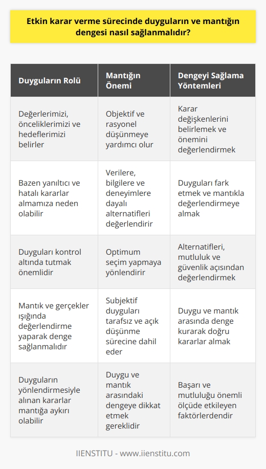Sürecinde Duygular ve Mantığın Dengesi  Karar verme süreci, günümüz yaşamında öne çıkan önemli bir konudur. Bu süreçte k için duyguların ve mantığın dengesini sağlamak büyük önem taşımaktadır. Özellikle hayatımızı şekillendiren önemli kararlar verirken, duygularımız ve mantık arasında denge kurmak gereklidir. Peki, duygular ve mantık arasındaki bu dengenin sağlanması nasıl gerçekleştirilmelidir?   Duyguların Rolü ve Kontrolü  Öncelikle, kararlarımızın çoğunluğunda duygularımız etkin bir rol oynamaktadır. Duygularımız bizim değerlerimizi, önceliklerimizi ve hedeflerimizi belirleyen faktörlerdir. Ancak, duygularımızın kararlarımızı etkilemesi, bazen yanıltıcı ve hatalı kararlar alabilmemize neden olabilir. Bu nedenle duygularımızı denetlemek ve onların kontrolümüz altında tutmak önemlidir. Duygularımızı dikkate alırken, aynı zamanda mantık ve gerçekler ışığında değerlendirme yaparak denge sağlamalıyız.  Mantığın Önemi ve Kullanımı   Mantık ise, karar verme sürecinde objektif ve rasyonel düşünmemize yardımcı olur. Mantığımız bizi, verilere, bilgilere ve deneyimlere dayalı olarak alternatifleri değerlendirmeye ve sonunda optimum seçim yapmaya yönlendirir. Duygularımızın yönlendirmesiyle alınan kararlar, bazen mantığa aykırı olabileceği için, duygularla mantık arasındaki dengeye dikkat etmek gereklidir. Mantığı kullanarak, sübjektif duygularımızı tarafsız ve açık düşünme sürecine dahil etmeyi başarabiliriz.  Dengeyi Sağlama Yöntemleri   sürecinde duyguların ve mantığın dengesini sağlamak için çeşitli yöntemler kullanılabilir. Öncelikle, verilecek kararla ilgili değişkenleri tespit etmek ve bu değişkenlerin önemini değerlendirmek önemlidir. Daha sonra, duygularımızı fark etmek ve onların etkisini göz önünde bulundurarak mantığımızla değerlendirmeye almak gerekir. Son olarak, değerlendirmeye aldığımız alternatifler arasında hangisinin bizi en çok mutlu edeceğini, hangisinin daha güvenli ve mantıklı olduğunu düşünerek dengeye ulaşabiliriz.  Sonuç olarak,  sürecinde, duygularımızın ve mantığımızın dengesini sağlayarak daha doğru ve sağlam kararlar alabiliriz. Duygular ve mantık arasındaki denge, bireyin başarı ve mutluluğunu önemli ölçüde etkileyen faktörlerdendir. Bu dengeyi sağlamak için değişkenleri belirleyerek duygularımızı ve mantığımızı değerlendirmeye almak önemlidir. Bu sayede, yaşamımızı şekillendiren önemli kararlarımızı daha etkin ve güvenli bir şekilde alabiliriz.