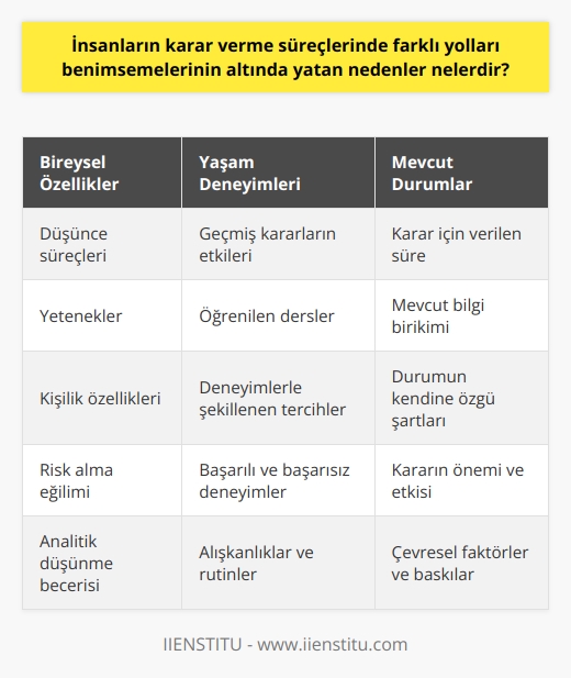 İnsanların Karar Verme Süreçlerinde Farklı Yolları Benimsemelerinin Nedenleri  İnsanların karar verme süreçlerinde farklı yolları benimsemelerinin altında yatan nedenler, bireysel özellikler, yaşam deneyimleri ve mevcut durumlar gibi pek çok değişken bulunmaktadır. İlk olarak, her bireyin özgün düşünce süreçleri, yetenekleri ve kişilik özellikleri vardır. Bu özellikler, kişinin kararlara ulaşma şeklini ve hangi yolun daha uygun olduğuna karar verme sürecini etkilemektedir.  Özellikle, yaşam deneyimleri ve daha önce alınan kararlar bireyin seçimlerine ve tercihlerine önemli etkiler yapar. Önceki deneyimlerden öğrendikleriyle, kişiler zaman içerisinde kendilerine daha uygun olan karar verme süreçlerini geliştirebilmektedirler. Bu nedenle, bazı insanlar daha hızlı ve etkin kararlar alabilirken diğerleri daha dikkatli ve ayrıntılı düşünmeyi yeğleyebilir.  Mevcut duruma bağlı olarak da insanların farklı karar verme yollarını benimsemelerine neden olmaktadır. Kararın alınması gereken süre, geçmişte edinilen bilgi ve tecrübeler, mevcut durumun özgün şartları da önemli faktörler olarak karşımıza çıkar. Örneğin, zaman kısıtlı olduğunda birey daha hızlı seçenekler değerlendirmeye eğilimli olabilirken, daha fazla zamanı olduğunda daha dikkatli ve ayrıntılı bir değerlendirme yapabilir.  Sonuç olarak, insanların karar verme süreçlerinde farklı yolları benimsemelerinin nedenleri, bireysel özellikler, yaşam deneyimleri ve mevcut durumlar gibi bir dizi faktöre dayanmaktadır. Her bireyin özgün nitelikleri ve yaşam şartları, karar verme süreçlerinin farklı şekillerde işlemesine yol açarak, çeşitli yöntemlerin benimsenmesine neden olmaktadır. Bu çeşitlilik, bireylerin yaşamlarında başarılı ve mutlu olmaları için etkili ve uygun kararlar alabilmelerini sağlamaktadır.