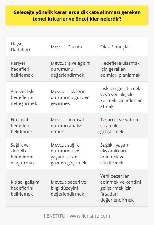 Geleceğe yönelik kararların temel kriterleri ve öncelikleri  Geleceğe yönelik kararlarda dikkate alınması gereken temel kriterler ve öncelikler, bireyin yaşam hedefleri, mevcut durumu ve olası sonuçlardır. Bu tür kararlar, özellikle yaşamımızı ciddi anlamda etkileyebilme potansiyeli taşıdığı için büyük önem taşır. Bu nedenle, geleceğe yönelik kararlar alırken elde etmek istediğimiz sonuçları ve bu sonuçlara ulaşmak için hangi adımları atacağımızı iyi belirlemeliyiz.  Hayat hedeflerinin belirlenmesi ve önceliklerin sıralanması  Geleceğe yönelik kararlarımızı alırken öncelikle hayat hedeflerimizi belirlememiz ve bu hedeflere ulaşmak için hangi önceliklerin olduğunu sıralamamız önemlidir. Hedeflerimize ulaşmayı sağlayacak seçenekleri değerlendirebilir ve bu doğrultuda adımlar atarak, geleceğe yönelik olarak daha sağlam ve tutarlı kararlar alabiliriz.  Mevcut durumu değerlendirme ve gelecekteki olası senaryolar  Geleceğe yönelik kararlar alırken mevcut durumumuzu göz önünde bulundurarak, şu anki yaşam ve çalışma koşullarımızla gelecekte ne gibi değişiklikler yapabileceğimizi düşünmeliyiz. Ayrıca, aldığımız kararlardan sonra bizi bekleyen olası senaryoları da göz önünde bulundurarak, kararlarımızın sonuçları hakkında daha bilinçli olabilir ve olası riskleri önceden görebiliriz.  Dış etkenler ve kaynaklar  Geleceğe yönelik olarak aldığımız kararlarda dikkate alınması gereken bir diğer önemli faktör, yaşamımızı ve hedeflerimizi etkileyebilecek dış etkenler ve kaynaklardır. Bu etkenler, ekonomik, toplumsal, teknolojik ve politik unsurlar gibi birçok alanda kendini gösterir. Bu nedenle, geniş çerçevede düşünerek ve olası dış etkenleri görebilirsek, geleceğe yönelik kararlarımızı daha doğru ve uyumlu hale getirebiliriz.  Doğru zamanda doğru kararlar  Sonuç olarak, geleceğe yönelik kararlar alırken, hayat hedeflerimizin belirlenmesi, mevcut durumun değerlendirilmesi, olası senaryoların değerlendirilmesi ve dış etkenlerin gözetilmesi temel kriterler ve öncelikler olarak dikkate alınmalıdır. Bu sayede, doğru zamanda doğru kararları alarak yaşamımızı daha güvenli ve başarılı bir noktaya taşıyabilir ve mutlu bir geleceği inşa edebiliriz.