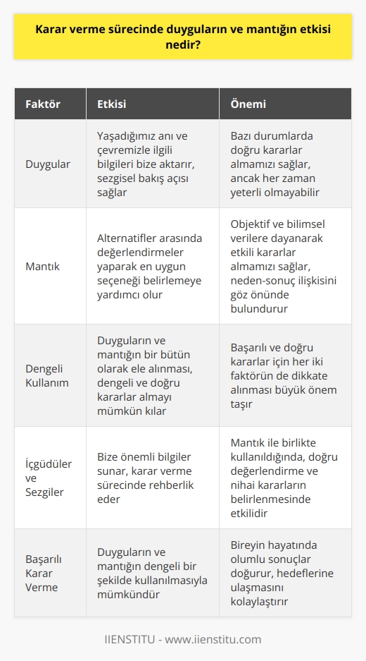 Karar Verme Sürecinde Duyguların ve Mantığın Etkisi  Birçok faktör karar verme sürecimizi etkiler. Özellikle duygular ve mantık, bu süreçte büyük bir rol oynar. Öncelikle, duygular, yaşadığımız anı ve çevremizle ilgili bilgileri bize aktaran bir rehber görevi görür. Duygusal ve sezgisel bir bakış açısıyla hareket etmek, bazı durumlarda doğru kararları alabilmemizi sağlar. Ancak bu durum, her zaman doğru kararlar alabilmemiz için yeterli olmayabilir. Bu nedenle duyguların yanında mantık da önemli bir yer tutar.  Mantık ve Objektiflik Karar Sürecinde Nasıl İşler?  Mantık, bireyin alternatifler arasında değerlendirmeler yaparak en uygun seçeneği tercih etmesine yardımcı olan zihinsel bir süreçtir. Objektif ve bilimsel verilere dayanarak hareket eden mantık, çoğu zaman bize doğru ve etkili kararlar alabilme imkanı sunar. Mantıklı düşünme, her adımda neden-sonuç ilişkisini göz önünde bulundurarak hareket etmemizi sağlar ve gelecekte başarılı olabileceğimiz seçeneklerin belirlenmesinde önemli bir rol oynar.  Dengeli Kararlar İçin Duygular ve Mantık  Karar verme sürecinde duyguların ve mantığın etkin şekilde kullanılması, bireyin dengeli ve doğru kararlar alabilmesine olanak sağlar. Bu bağlamda, duyguları ve mantığı bir bütün olarak ele almak gerekir. İçgüdülerimiz ve sezgilerimiz, bize çoğu zaman önemli bilgiler sunarken, mantığımız bu bilgileri doğru değerlendirebilme ve nihai kararları belirleme yeteneği kazandırır.  Sonuç olarak, karar verme sürecinde duyguların ve mantığın etkisi büyük bir öneme sahiptir. Dengeli bir karar verme süreci için her iki faktörün de dikkate alınması gerekmektedir. Duygular, bize değerli sezgiler ve içgüdüler sunarken, mantık ise bu bilgileri değerlendirme ve doğru kararlar alabilme kapasitesi sağlar. Bu nedenle, başarılı ve doğru kararlar almak için duygularımızı ve mantığımızı dengeli bir şekilde kullanmamız büyük önem taşımaktadır.