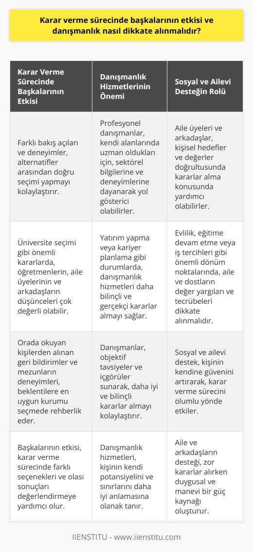 Karar Verme Sürecinde Başkalarının Etkisi ve Danışmanlık  Karar verme sürecinde, başkalarının etkisi ve danışmanlık önemli bir rol oynar. Özellikle hayatımızı derinden etkileyebilecek ciddi konularda, akıl hocaları ve uzmanlardan destek almak sıklıkla yerinde bir seçenek olabilir. Böylece, objektif tavsiyeler ve içgörüler sayesinde daha iyi ve bilinçli kararlar alabiliriz.  Farklı Bakış Açıları ve Deneyimlerin Önemi  Başkalarının etkisi, genellikle farklı bakış açıları ve deneyimler sunarak, alternatifler arasından doğru seçimi yapmamızı kolaylaştırır. Örneğin, üniversite seçimi gibi önemli bir kararda, öğretmenlerin, aile üyelerinin ve arkadaşların düşünceleri bizim için çok değerli olabilir. Orada okuyan kişilerden alınan geri bildirimler ve mezunların deneyimleri, beklentilerimize en uygun kurumu seçmede başucu rehberimiz olacaktır.  Danışmanlık Hizmetlerinin Yerinde Kullanımı  Karar verme süreçlerinde, danışmanlık hizmetlerinin etkin kullanımı gereklidir.   , yatırım yapma veya    gibi durumlarda, profesyonel danışmanlardan destek almak, daha bilinçli ve gerçekçi kararlar almak adına büyük fayda sağlayabilir. Bu tür danışmanlar, kendi alanlarında uzman oldukları için, sektörel bilgilerine ve deneyimlerine dayanarak yol gösterici olabilirler.  Sosyal ve Ailevi Destekle Karar Verme  Karar verme sürecinde, sosyal ve ailevi destek de oldukça önemlidir. Aile üyeleri ve arkadaşlar, kişisel hedefler ve değerler doğrultusunda kararlar alma konusunda yardımcı olabilirler. Evlilik, eğitime devam etme veya iş tercihleri gibi yaşamın önemli dönüm noktalarında, aile ve dostlarımızın değer yargıları ve tecrübeleri dikkate alınması gerekir.  Sonuç olarak, karar verme sürecinde başkalarının etkilerini ve danışmanlık hizmetlerini etkin bir şekilde dikkate almak, daha iyi ve doğru kararlar almak için önemli ve değerlidir. Bu sayede, hem kendi yaşam hedeflerimize uygun çözümler bulabilir, hem de çevresel ve sosyal kaynaklardan en iyi şekilde yararlanabiliriz. İyi kararlar vermeyi öğrenmek, hayatın her alanında başarı ve mutluluğa ulaşmak için temel bir yetkinlik olarak ön plana çıkmaktadır.