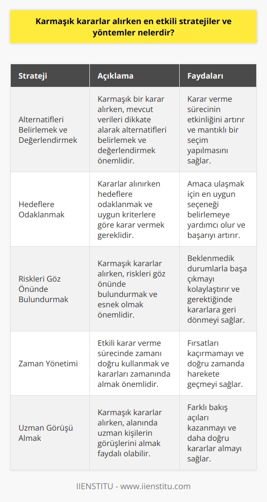 Karmaşık Kararlar ve Etkili Stratejiler  Yaşamımız boyunca birçok karmaşık kararla karşılaşır ve bazı insanlar bu süreçte doğru zamanda doğru kararları alma açısından daha başarılıdır. Bu durum, kariyerlerinde, finansal yatırımlarında başarıya ulaşmalarına ve özel hayatlarında mutluluğa kavuşmalarına katkı sağlar. Peki, karmaşık kararlar alırken en etkili stratejiler ve   ?  Alternatifleri Belirlemek ve Değerlendirmek  Öncelikle, doğru karar verme sürecinde bireyin alternatiflerini belirlemesi ve mevcut verileri dikkate alarak bu alternatifleri değerlendirmesi önemlidir. Bu, karar vermenin etkinliği açısından oldukça kritik bir adımdır. Yapılan seçimin hem birey hem de çevresi tarafından mantıklı ya da mantıksız olarak değerlendirilmesi, kararın başarısı açısından önem taşır.  Hedeflere Odaklanmak ve Uygun Kriterlere Göre Karar Vermek  Kararlar alınırken, hedeflere odaklanmak ve uygun kriterlere göre karar vermek önemlidir. Bu kriterler arasında kararın kısa sürede alınması, farklı ve orijinal olması, mali kar getirmesi ya da zarardan kurtarması, amaca ulaştırması gibi unsurlar bulunmaktadır. Dolayısıyla, etkili bir karar verme sürecinde bu kriterlere dikkat etmek ve amaca ulaşmak için en uygun seçeneği belirlemek önem taşır.  Riskleri Göz Önünde Bulundurmak ve Esnek Olmak  Karmaşık kararlar alırken, riskleri göz önünde bulundurmak ve esnek olmak oldukça önemlidir. Bazı kararlar, beklenmedik durumlar ve değişen yaşam koşulları nedeniyle yeniden düşünülmek durumunda kalabilir. Bu gibi durumlarda esnek yaklaşmak ve gerekirse karara geri dönmek, doğru karar verme sürecinin önemli bir parçasıdır.  Sonuç olarak, karmaşık karar verme sürecinde alternatiflerin belirlenmesi ve değerlendirmesi, hedeflere odaklanarak uygun kriterlere göre karar verme ve riskleri göz önünde bulundurarak esnek yaklaşım göstermek en etkili stratejiler ve yöntemler arasında yer almaktadır. Bu sayede, hem hayattaki başarımızı hem de mutluluğumuzu belirleyen kararlar daha doğru ve etkili bir şekilde verilebilir.
