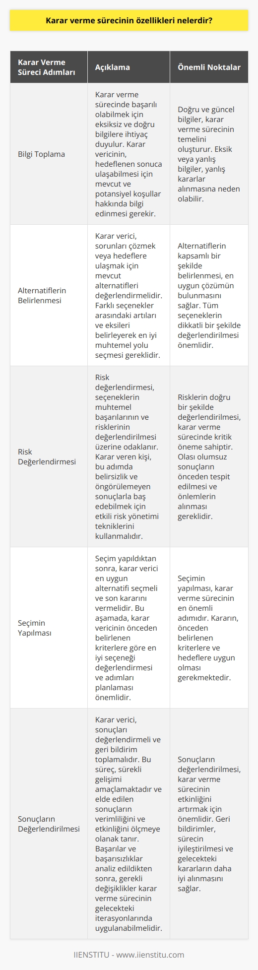Karar Verme Süreç Özellikleri  Bilgi Toplama  Karar verme sürecinin özellikleri arasında ilk olarak bilgi toplama yer alır. Karar verme sürecinde başarılı olabilmek için eksiksiz ve doğru bilgilere ihtiyaç duyulur. Karar vericinin, hedeflenen sonuca ulaşabilmesi için mevcut ve potansiyel koşullar hakkında bilgi edinmesi gerekir.  Alternatiflerin Belirlenmesi  Sonrasında, karar verici, sorunları çözmek veya hedeflere ulaşmak için mevcut alternatifleri değerlendirmelidir. Farklı seçenekler arasındaki artıları ve eksileri belirleyerek en iyi muhtemel yolu seçmesi gereklidir.  Risk Değerlendirmesi  Karar verme sürecinde önemli bir adım da risk değerlendirmesidir.   , seçeneklerin muhtemel başarılarının ve   larının değerlendirilmesi üzerine odaklanır. Karar veren kişi, bu adımda belirsizlik ve   lemeyen sonuçlarla baş edebilmek için etkili    tekniklerini kullanmalıdır.  Seçimin Yapılması  Seçim yapıldıktan sonra, karar verici en uygun alternatifi seçmeli ve son kararını vermelidir. Bu aşamada, karar vericinin önceden belirlenen kriterlere göre en iyi seçeneği değerlendirmesi ve adımları planlaması önemlidir.  Sonuçların Değerlendirilmesi  Son olarak, karar verici, sonuçları değerlendirmeli ve geri bildirim toplamalıdır. Bu süreç, sürekli gelişimi amaçlamaktadır ve elde edilen sonuçların verimliliğini ve etkinliğini ölçmeye olanak tanır. Başarılar ve başarısızlıklar analiz edildikten sonra, gerekli değişiklikler karar verme sürecinin gelecekteki iterasyonlarında uygulanabilmelidir.  Sonuç olarak, karar verme sürecinin efektif bir şekilde yönetilmesi, başarılı seçimler yapabilmek için bilgi toplama, alternatifleri belirleme, risk değerlendirmesi, uygun alternatifin seçimi ve sonuçların değerlendirilmesi adımlarını içermelidir. Bu adımlar, problemlerin çözümünde ve hedeflere ulaşılmasında daha iyi ve daha duyarlı kararlar alınmasına yardımcı olacaktır.