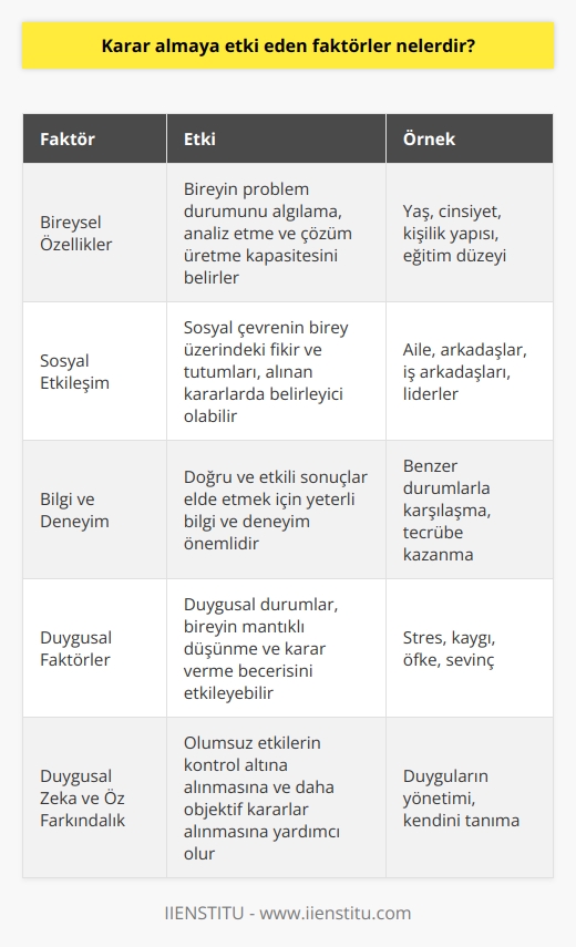 Karar Alma Sürecinde İncelenen Faktörler  Bireysel ve toplu karar verme süreçlerinde etkili olan faktörlerin analizi, doğru ve verimli sonuçların elde edilmesinde önemli bir rol oynar. Bu bağlamda, karar almaya etki eden faktörleri dört ana başlık altında ele alabiliriz: bireysel özellikler, sosyal etkileşim, bilgi ve deneyim, ve duygusal faktörler.  Bireysel Özellikler: Bireyin yaş, cinsiyet, kişilik yapısı ve eğitim düzeyi gibi    ve psikolojik özellikleri kararların alınması sürecinde farklı boyutlarda etkili olmaktadır. Bu özellikler, bireyin problem durumunu algılama, analiz etme ve çözüm üretme kapasitesini belirleyen önemli unsurlardır.  Sosyal Etkileşim: Bir bireyin veya grupların karar verme sürecinde sosyal çevreleriyle olan etkileşimleri önemli rol oynamaktadır. Aile, arkadaşlar, iş arkadaşları ve liderler gibi sosyal çevrenin bireyler üzerindeki fikir ve tutumları, alınan kararlarda belirleyici olabilmektedir.  Bilgi ve Deneyim: Karar almak için yeterli bilgi ve deneyime sahip olmak, doğru ve etkili sonuçlar elde etmek adına oldukça önemlidir. Bireyin daha önce benzer durumlarla karşılaşıp tecrübe kazanması, alacağı kararlar konusunda kendisine güven ve başarı hissiyatı yaratabilir.  Duygusal Faktörler: Karar verme sürecinde duyguların etkisi de göz ardı edilmemesi gereken bir faktördür. Özellikle stres, kaygı, öfke ve sevinç gibi duygusal durumlar, bireyin mantıklı düşünme ve karar verme becerisini olumsuz yönde etkileyebilir. Duygusal zeka ve öz farkındalık seviyesi ise, bu olumsuz etkilerin kontrol altına alınarak daha objektif ve doğru kararlar alınmasına yardımcı olabilir.  Sonuç olarak, karar almaya etki eden faktörlerin belirlenmesi ve bu faktörlerin bilinçli bir şekilde yönetilmesi, bireylerin ve toplulukların yaşamlarında doğru ve başarılı kararlar almasına katkı sağlayacaktır. Kapsamlı ve etkili karar verme süreçleri için her bir faktörün dikkate alınması önem arz etmektedir.