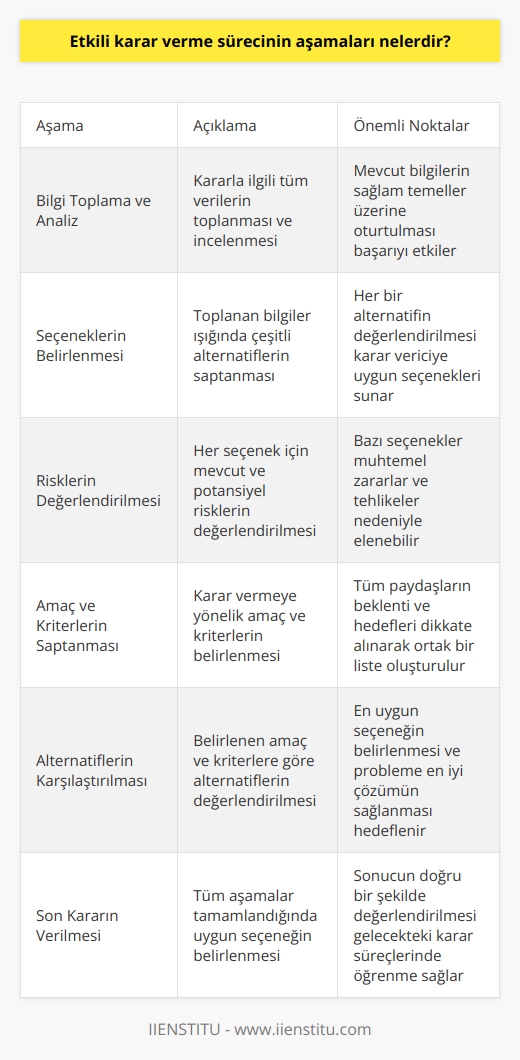 Etkili Karar Verme İçin Önemli Aşamalar  Bilgi Toplama ve Analiz  Etkili karar verme sürecinin ilk aşaması olan bilgi toplama ve analizde, kararla ilgili tüm verilerin toplanması ve incelemesi büyük önem taşır. Bu süreç, mevcut bilgilerin sağlam temeller üzerine oturtulmasıyla başarıyla tamamlanır.  Seçeneklerin Belirlenmesi  Bir sonraki adım, belirlenen bilgiler ışığında çeşitli alternatiflerin saptanmasıdır. Bu aşama, her bir alternatifi değerlendirerek karar vericiye uygun seçenekleri sunmayı hedefler.  Risklerin Değerlendirilmesi  Seçenekler belirlendikten sonra, her biri için mevcut ve potansiyel risklerin değerlendirilmesi gereklidir. Bu değerlendirmeler, muhtemel zararlar ve tehlikeler nedeniyle bazı seçeneklerin elenmesine yol açabilir.  Amaç ve Kriterlerin Saptanması  Karar vermeye yönelik amaç ve kriterlerin belirlenmesi önemli bir aşamadır. Bu süreç, karar sürecinde yer alan tüm paydaşların beklenti ve hedeflerinin dikkate alınarak ortak bir amaç ve kriter listesinin ortaya çıkmasını sağlar.  Alternatiflerin Karşılaştırılması  Belirlenen amaç ve kriterlere göre alternatiflerin karşılaştırılması ve değerlendirilmesi gerçekleştirilir. Bu sayede, en uygun seçeneğin belirlenmesi ve probleme en iyi çözümün sağlanması amacıyla ilerleme kaydedilir.  Son Kararın Verilmesi  Tüm aşamalar tamamlandığında, uygun seçeneğin belirlenmesiyle beraber son karar verilir. Bu noktada, sonucun başarılı olup olmadığının doğru bir şekilde değerlendirilmesi, gelecekteki karar süreçlerinde kullanılabilecek öğrenmeler sağlar.  Etkili karar verme sürecinin aşamaları, doğru bir şekilde uygulandığında, hem bireylerin hem de kurumların başarılı sonuçlar elde etmelerine önemli ölçüde katkı sağlar. Bu süreçlerin eksiksiz olarak yerine getirilmesi, sonuçların sağlam ve güvenilir olmasında büyük önem taşır.