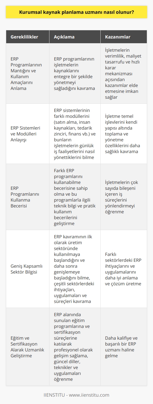 Olma Süreci  Kurumsal kaynak planlama (ERP) uzmanı olmak için öncelikle ERP programlarının temel mantığını ve kullanım amaçlarını anlamak gerekmektedir. ERP programlarının temel amacı, işletmelerin işgücü, malzeme, makine ve diğer kaynaklarını bir araya getirerek, tüm veri ve işlemlerini entegre bir şekilde yönetmeyi sağlamaktır. Bu süreçlerin etkin bir şekilde gerçekleştirilmesi, işletmelerin verimlilik, maliyet tasarrufu ve hızlı karar mekanizması açısından kazanımlar elde etmesine imkan sağlar.  ERP Sistemleri ve Modülleri Anlayışı  ERP uzmanı olma sürecinde, ERP sistemlerinin farklı modüllerini ve bunların işletmelerin günlük iş faaliyetlerini nasıl yönettiklerini bilmek önemlidir. ERP sistemlerinin modülleri şunlardır: satın alma, insan kaynakları, tedarik zinciri, finans ve diğer iş süreçleri. Bu modülleri anlayarak, işletme temel işlevlerini kendi yapısı altında toplama ve yönetme özelliklerini daha sağlıklı kavramak mümkün olacaktır.  ERP Programlarını Kullanma Beğerisi  Bir ERP uzmanı, farklı ERP programlarını kullanabilme becerisine de sahip olmalıdır. ERP programları kullanarak, işletmelerin çok sayıda bileşeni içeren iş süreçlerini yönlendirmeyi öğrenmekte önemlidir. Bu noktada, ERP programları ile ilgili teknik bilgi ve pratik kullanım becerileri geliştirilmelidir.  Geniş Kapsamlı Sektör Bilgisi  Bir diğer önemli yönü ise, ERP kavramının ilk olarak üretim sektöründe kullanılmaya başlandığını ve daha sonra genişlemeye başladığını bilmektir. Dolayısıyla, ERP uzmanı olmak isteyenlerin, çeşitli sektörlerdeki ihtiyaçları, uygulamaları ve süreçleri kavramaları esastır.  Eğitim ve Sertifikasyon Alarak Uzmanlık Geliştirme  Son olarak, ERP uzmanı olmak için, bu alanda sunulan eğitim programlarına ve sertifikasyon süreçlerine katılarak, profesyonel olarak gelişim sağlamak gereklidir. Bu süreçlerde, ERP programlarına özgü güncel diller, teknikler ve uygulamalar öğrenilerek, daha kalifiye ve başarılı bir uzman haline gelmek mümkün olacaktır.  Sonuç olarak,  nasıl olmayı amaçlayanlar; ERP programlarının mantığını, amaçlarını, modüllerini iyi bilmeli ve bu programları kullanabilme becerilerini geliştirmelidir. Ayrıca, çeşitli sektörlere ilişkin bilgi birikimi ve eğitim-sertifikasyon süreçlerinde sürekli gelişimi sağlayarak, bu alanda uzmanlaşabilirler.