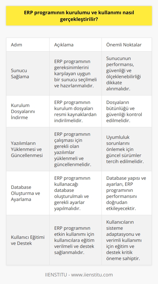 ERP programının kurulumu ve kullanımı için şu adımlar takip edilmelidir:  1. ERP programının gereksinimlerini karşılayan uygun bir sunucu sağlamak.  2. ERP programının kurulum dosyalarını indirmek.  3. Gerekli yazılımları yüklemek ve güncellemek.  4. Database oluşturmak ve ayarlamak.  5. ERP programını çalıştırıp kullanıma hazır hale getirmek.  6. Gerekli ayarları yapmak ve ERP programını kullanıma sunmak.  7. ERP programının kullanımını eğitmek.  8. Kullanıcıların girişlerini ve çıkışlarını izlemek.  9. Sağlanan desteği veya online yardımı kullanmak.  10. Hataları tespit etmek ve çözmek.
