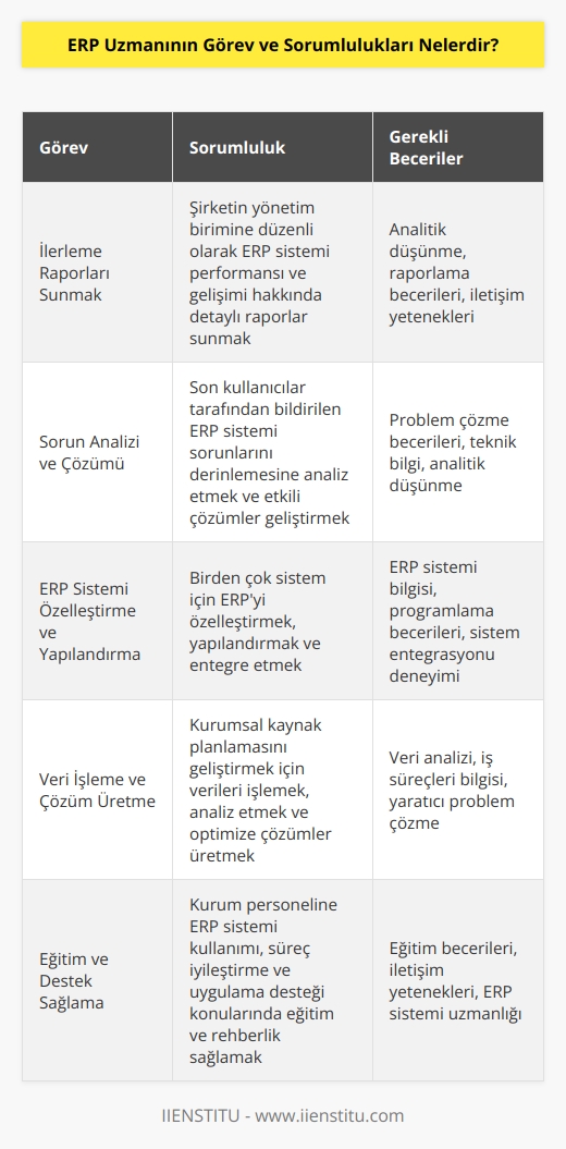 ERP uzmanı şirketlerin yönetim birimine ilerleme raporları sunması gereken kişidir. Son kullanıcılar tarafından iletilen ERP sistemi sorunlarını analiz eder birden çok sisteme    için ERP’yi özelleştirir ve yapılandırmasını sağlar. Kurumsal kaynak planlamasını geliştirmek üzere verileri işler çözüm üretir ve kurum personeline kurumsal kaynak planlama ve uygulama desteği verir.