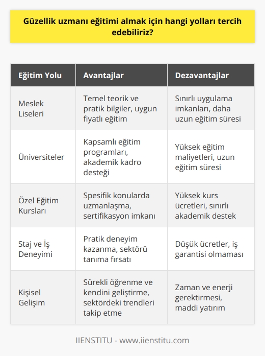Güzellik Uzmanı Eğitimi Alabileceğimiz Yollar  Estetik ve güzellik alanındaki hızlı gelişmeler nedeniyle güzellik uzmanı eğitimi almak isteyenler için farklı eğitim yolları bulunmaktadır. Güzellik uzmanı eğitimi almak isteyenler, öncelikle meslek liseleri ve üniversitelerde düzenlenen ilgili programlara katılarak teorik ve pratik bilgi edinebilirler. Bu eğitim sürecinde, insan anatomisi, kozmetik bilgisi ve estetik teknikler hakkında gerekli bilgi ve becerilere ulaşılabilir.  Ek olarak, özel eğitim kurumları ve kursları da güzellik uzmanı eğitimi almak isteyenlere önemli bir seçenek sunmaktadır. Bu kurslar, genellikle daha spesifik konuları ve uygulama tekniklerini öğreten kısa süreli eğitimler şeklinde düzenlenir ve mezun olan katılımcılara belirli bir alanda uzmanlık ve sertifikasyon imkanı tanır.   Eğitim sürecinde beğeni ve tecrübe kazanmanın önemi  Güzellik uzmanı eğitimi alırken öğrencilerin profesyonellik, iş ahlakı ve müşteri odaklı çalışma anlayışına da önem vermesi gerekmektedir. Bu nedenle eğitim sürecinde, sahip olunması gereken kişisel özellikler ve beceriler üzerinde de hassasiyetle durulmalıdır. Ayrıca, bu alandaki en son trendler, ürünler ve teknolojileri yakından takip eden, kendini sürekli yenileyen ve geliştiren bir güzellik uzmanı olmak başarı şansını artırır.  Staj ve iş deneyimi ile sektörde başarıya ulaşma  Güzellik uzmanı adaylarının tamamladıkları eğitimlerin yanı sıra piyasada tecrübe kazanmaları ve pratik bilgi edinmeleri için staj ve part-time çalışmalardan yararlanmaları önemlidir. Sektördeki işletmeler ve güzellik salonlarında staj yaparak ya da part-time çalışarak uygulamalı deneyim elde edebilirler. Bu sayede, öğrenilen teorik bilgilerin pratikte ne şekilde uygulanması gerektiği, sektördeki kalite standartları ve müşteri beklentilerinin karşılanması konularında da deneyim sahibi olunur.  Sonuç olarak, güzellik uzmanı eğitimi almak isteyenler için liseler, üniversiteler, özel eğitim kurumları ve sektördeki staj ve iş deneyimi kazanma yolları tercih edilebilir. Bu sayede, sektörün gerektirdiği bilgi ve becerilere sahip güzellik uzmanları yetiştirilerek, insanların estetik ve güzellik ihtiyaçlarını en uygun şekilde karşılamak hedeflenir.