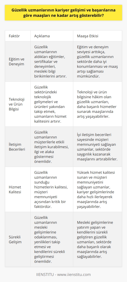 Güzellik Uzmanlarının Kariyer Gelişimi ve Maaşları  Güzellik ve estetik sektöründe çalışan uzmanlar, sürekli gelişen bir alanda hizmet verdikleri için kariyer gelişimleri ve başarılarına göre maaşlarında da artış yaşanabileceği görülmektedir. Özellikle bilgi ve becerilerini sürekli güncelleyen, alanlarındaki yenilikleri yakından takip eden ve uygulama yetenekleri bulunan uzmanlar, sektörde daha iyi ücretler elde etmektedirler.  Eğitim ve Deneyim Faktörleri  Güzellik uzmanlarının maaşlarında artış yaşanabilmesi, aldıkları eğitim ve bilgileri ustalıkla kullanmalarıyla doğru orantılıdır. Alanlarıyla ilgili sertifikalar, meslek yüksekokulu veya üniversite eğitimi gibi süreçlerden geçerek mesleki bilgi birikimi sağlayan güzellik uzmanları, bu sayede sektörde daha iyi konumlanabilir ve maaş artışlarına ulaşabilirler.  Teknoloji ve Ürün Bilgisi  Güzellik sektöründeki teknolojik gelişmeler ve ürün bilgisi, uzmanların kariyer gelişimlerinde önemli bir noktadır. Teknolojinin getirdiği yeniliklerin ve ürünlerin doğru kullanılması ve tercih edilmesi, uzmanların hizmet kalitesini arttıracaktır. Bu durum da başarılarına göre maaş artışı sağlamasıyla sonuçlanabilir.  İletişim ve Hizmet Kalitesi  Güzellik uzmanlarının ilgi ve alakaları, hizmet kaliteleri ve müşteri memnuniyeti, kariyer gelişimlerinde etkili bir faktördür. Gün içerisinde farklı insanlarla iletişim kurabilen ve doğru hizmeti sunarak müşteri memnuniyetini sağlayan uzmanlar, sektörde saygınlık elde ederek maaşlarında artış yaşayabilirler.  Sonuç  Güzellik uzmanlarının kariyer gelişimleri ve başarılarına göre maaşlarında artış gözlenmesi, pek çok faktörle doğru orantılıdır. Eğitim, deneyim, teknoloji ve ürün bilgisi gibi faktörlerin yanı sıra iletişim becerileri ve hizmet kalitesi, maaş artışı açısından önem taşımaktadır. Bu nedenle güzellik uzmanları, mesleki gelişimlerine odaklanarak başarılarıyla doğru orantılı ücret almalarının önünü açabilirler.
