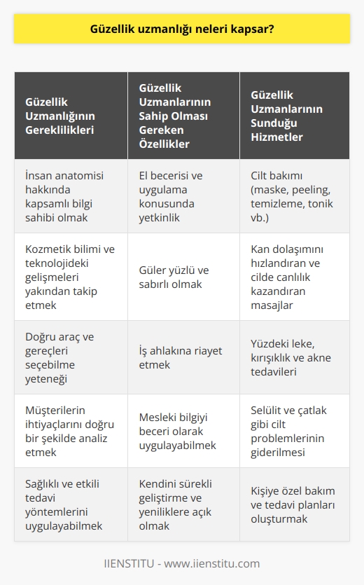 Güzellik Uzmanlığının Kapsamı  Tarih boyunca insanlar güzel görünmek ve güzelleşmek için pek çok farklı yöntemler denemiştir. Özellikle son yıllarda estetik kaygı oldukça gündemde olan bir konu haline gelmiştir. İnsanlar dışarıdan nasıl göründüklerini önemsemeye başladıkça, bu alanda hizmet verecek sektörlerin de artış göstermesine sebep oldu. Gelişen teknolojiyle birlikte birbirinden farklı yöntemler ve ürünler geliştirilmeye başladı. Öyle ki, bu gelişmeleri yakından takip edecek ve yeni ürünleri doğru bir şekilde uygulayacak uzmanların ihtiyacı da kaçınılmaz oldu. Güzellik uzmanları, estetik ve güzellik alanında kullanılması gereken ürünlerin bilgisine sahip kişilerdir.  Eğitim ve Bilgi Sahibi Olma  Güzellik uzmanları, yalnızca güzellik alanında değil insanın anatomisi üzerine de gerekli eğitimleri alarak bilgi sahibi olmaları gerekir. Mesleki bilgilerini beceri olarak uygulayabilen ve bu konuda kendini geliştirmiş kimseler bu alanda daha iyi tutunabilmektedir. Güzellik uzmanı, aldığı eğitimler ve bilgilerinden doğru bir şekilde yararlanarak müşterilerinin ihtiyaçları doğrultusunda uygun teknikleri ya da müdahaleleri uygulayan kişilerdir.  Doğru Araç ve Gereçlerin Tercihi  Kozmetik bilgisini ve teknolojinin getirilerini de kullanarak daha doğru, sağlıklı ve uygun araç ve gereçleri tercih etmek oldukça önemlidir. Güzellik uzmanları daha sağlıklı bir cilt görünümünü elde etmek isteyenlerin tercih ettiği uzman ve bilgili kişilerdir. Cildin sağlıklı, dinç ve canlı bir görünüme kavuşması için gerekli olan teknikleri uygulayabilirler.  Problemlerin Giderilmesi  Zamanla cildimizde ya da vücudumuzda istemediğimiz durumlar meydana gelebilir ve bunlara evdeki yöntemlerle çözüm bulamayabiliriz. Örneğin, kırışıklık sorunları, akne, sivilce, gözenek problemleri, çatlak, selülit gibi durumların giderilmesi konusunda deneyimli bir güzellik uzmanına ihtiyaç duyarız.  Özellikler ve Beceriler  Güzellik uzmanlarının sahip olması gereken birtakım özellikler ve beceriler vardır.  Bunların yanı sıra, güzellik uzmanı olmak isteyenlerin sahip olması gereken bazı beceriler de şu şekilde sıralanabilir:  - El becerisi ve uygulama konusundaki yetkinlik - Güler yüzlü ve sabırlı olma - İş ahlakına riayet etme - Maske, peeling, temizleme ve tonik gibi teknikleri uygulayabilme - Kan dolaşımını hızlandıran ve daha canlı bir cilt oluşturan masajları uygulayabilme - Yüzdeki lekelerin, kırışıklıkların ya da aknelerin giderilmesi tedavisinden sorumlu olabilme  Sonuç olarak, güzellik uzmanları ya da estetisyenler bu meslekte para kazanmanın dışında ilgiyle ve severek bu alanda çalışmaları gerekmektedir. Çünkü para kaygısından çok mesleğini severek, güler yüzlü ve inançla yapanlar, müşteri memnuniyetini sağlayarak başarıya ulaşacaklardır.