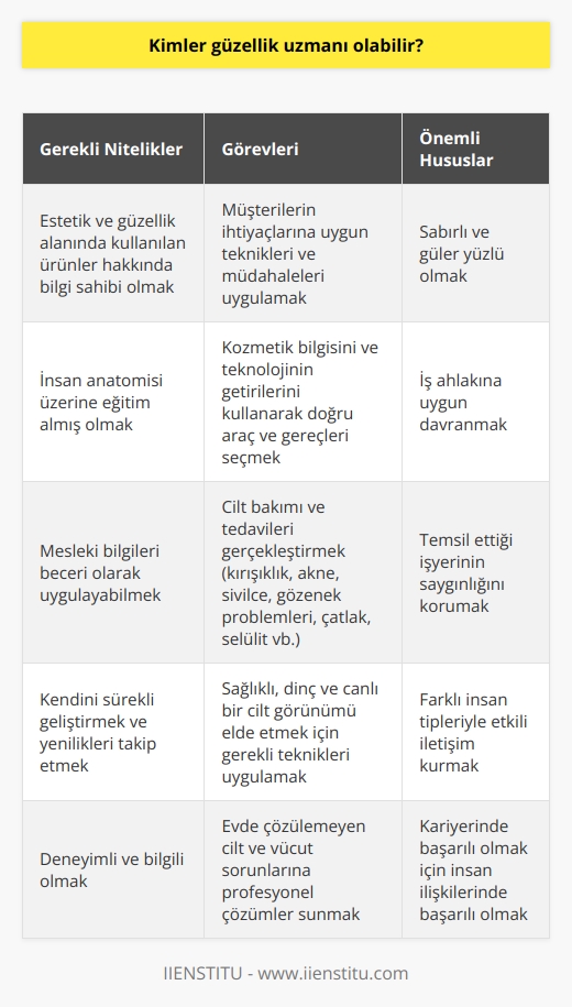 Güzellik Uzmanı Kimler Olabilir?  Tarih boyunca insanlar güzel görünmek ve güzelleşmek için pek çok farklı yöntemler denemişlerdir. Özellikle son yıllarda estetik kaygı oldukça gündemde olan bir konu haline geldi. İnsanlar dışarıdan nasıl göründüklerini önemser hale geldikçe bu alanda hizmet verecek sektörlerin de artış göstermesine sebep oldu. Gelişen teknolojiyle birlikte birbirinden farklı yöntemler ve ürünler geliştirilmeye başladı. Öyle ki bu gelişmeleri yakından takip edecek ve yeni ürünleri doğru bir şekilde uygulayacak uzmanların ihtiyacı da kaçınılmaz oldu.  Güzellik Uzmanlarının Nitelikleri  Güzellik uzmanları, estetik ve güzellik alanında kullanılması gereken ürünlerin bilgisine sahip kişilerdir. Yalnızca güzellik alanında da değil insanın anatomisi üzerine de gerekli eğitimleri alarak bilgi sahibi olmaları gerekir. Mesleki bilgilerini beceri olarak uygulayabilen ve bu konuda kendini geliştirmiş kimseler bu alanda daha iyi tutunabilmektedir.  Güzellik Uzmanlarının Görevleri  Güzellik uzmanı, aldığı eğitimler ve bilgilerinden doğru bir şekilde yararlanarak müşterilerinin ihtiyaçları doğrultusunda uygun teknikleri ya da müdahaleleri uygulayan kişilerdir. Kozmetik bilgisini ve teknolojinin getirilerini de kullanarak daha doğru, sağlıklı ve uygun araç ve gereçleri tercih etmek oldukça önemlidir.  Cilt Bakımı ve Tedaviler  Güzellik uzmanları daha sağlıklı bir cilt görünümünü elde etmek isteyenlerin tercih ettiği uzman ve bilgili kişilerdir. Cildin sağlıklı, dinç ve canlı bir görünüme kavuşmasını için gerekli olan teknikleri uygulayabilir. Zamanla cildimizde ya da vücudumuzda istemediğimiz durumlar meydana gelebilir ve bunlara evdeki yöntemlerle çözüm bulamayabiliriz. Örneğin, kırışıklık sorunları, akne, sivilce, gözenek problemleri, çatlak, selülit gibi durumların giderilmesi konusunda deneyimli bir güzellik uzmana ihtiyaç duyarız.  İş Ahlakı ve İnsan İlişkileri  Güzellik uzmanları gün içerisinde pek çok farklı insan tipiyle karşılaşır. Bununla birlikte sabırlı ve güler yüzlü olmaya özen göstermesi oldukça önemlidir. Hem kendi kariyeri hem de temsil ettiği işyerinin saygınlığı açısından iş ahlakını uygulaması gerekir.  Sonuç olarak, güzellik uzmanı olmak isteyen kişilerin eğitimli, bilgili ve deneyimli olmaları gerekmektedir. Ayrıca bu alanda çalışmak için sabırlı, güler yüzlü ve insan ilişkilerinde başarılı olmaları da büyük önem taşımaktadır.