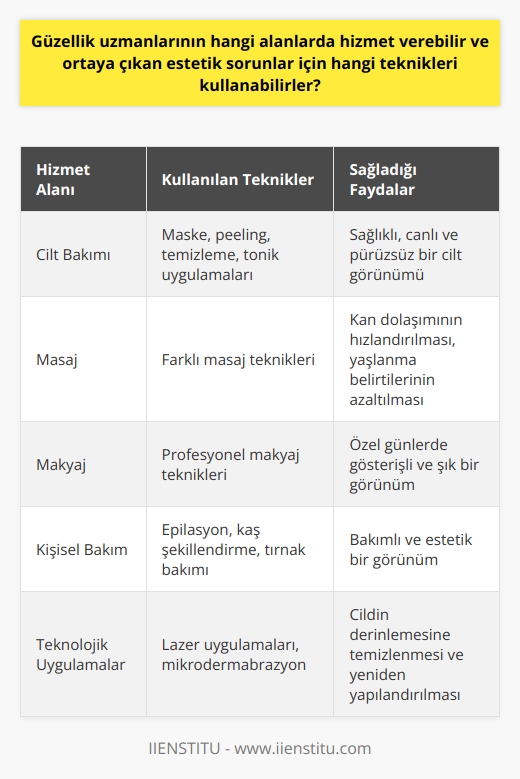 Güzellik Uzmanlarının Hizmet Alanları ve Kullanabilecekleri Teknikler  Güzellik uzmanları, estetik ve güzellik ile ilgili olarak çeşitli hizmet alanlarında çalışabilir ve çeşitli teknikler kullanarak ortaya çıkan estetik sorunlara çözümler sunabilirler. Bu hizmet alanlarına örnek olarak cilt bakımı, masaj, makyaj ve kişisel bakım hizmetleri verilebilir.  Cilt Bakımı ve Uygulanabilecek Teknikler  Güzellik uzmanlarının önemli görev alanlarından biri cilt bakımıdır. İyi bir güzellik uzmanı, müşterilerinin cilt tiplerine uygun bakım yöntemlerini belirleyerek sağlıklı ve canlı bir görünüme kavuşmalarına yardımcı olur. Cilt bakımı sırasında güzellik uzmanları, maske, peeling, temizleme ve tonik uygulamaları gibi çeşitli teknikleri kullanarak cildin sağlıklı ve pürüzsüz bir görünüme kavuşmasına destek olurlar.   Masaj ve Kullanılan Teknikler  Güzellik uzmanları, farklı masaj tekniklerini kullanarak kan dolaşımını hızlandırır ve böylelikle daha canlı ve genç bir cilt elde etmeye yardımcı olurlar. Ayrıca, masaj yoluyla yaşlanma belirtileri olan kırışıklıklar ve sarkmaların azaltılması da sağlanabilir.   Makyaj ve Kişisel Bakım Hizmetleri  Güzellik uzmanları, makyaj ve kişisel bakım hizmetleri ile müşterilerinin istediği görünüme ulaşmalarına yardımcı olurlar. Özellikle düğün, mezuniyet, özel tören ve organizasyonlar gibi önemli günlerde gösterişli ve şık bir makyaj yapmak için güzellik uzmanlarına başvuran bireyler, makyaj becerilerine güven duyarak en güzel sonuçları elde edebilirler.  Gelişen Teknoloji ve Güzellik Uzmanlarının Kullandığı Yenilikler  Gelişen teknoloji sayesinde güzellik uzmanları, cilt ve vücut bakımında kullanılan daha etkili ürünler ve yöntemlerle çalışarak müşterilerine en iyi sonuçları sunarlar. Örneğin, cildin derinlemesine temizlenmesi ve yeniden yapılandırılması için lazer uygulamaları ve mikrodermabrazyon gibi teknolojik yenilikler, güzellik uzmanlarının kullanabileceği etkili yöntemler arasındadır.  Sonuç olarak, güzellik uzmanları, cilt bakımı, masaj, makyaj ve kişisel bakım hizmetleri gibi alanlarda hizmet vererek insanların daha sağlıklı ve güzel görünmelerine katkı sağlarlar. Ayrıca, gelişen teknoloji ve güzellik sektöründeki yenilikler sayesinde güzellik uzmanları, müşterilerine daha etkili ve kalıcı sonuçlar sunarak memnuniyetlerini en üst düzeye çıkarabilirler.