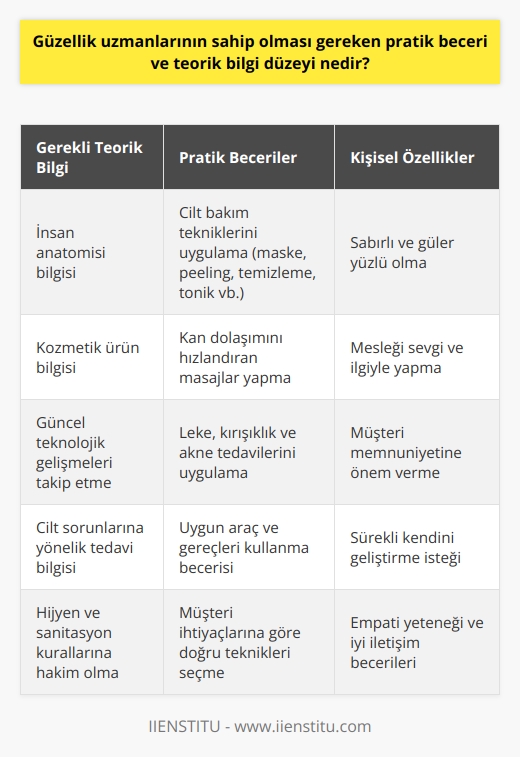 Güzellik Uzmanlarının Sahip Olması Gereken Beceri ve Bilgi Düzeyi  Güzellik uzmanları, estetik ve güzellik alanında kullanılması gereken ürünlerin bilgisine sahip kişilerdir. İnsan anatomisi üzerine de gerekli eğitimleri alarak bilgi sahibi olmaları gerekmektedir. Mesleki bilgilerini beceri olarak uygulayabilen ve bu konuda kendini geliştirmiş kimseler bu alanda daha iyi tutunabilmektedir.  Gerekli Teorik Bilgi ve Pratik Beceriler  Güzellik uzmanları, aldığı eğitimler ve bilgilerinden doğru bir şekilde yararlanarak müşterilerinin ihtiyaçları doğrultusunda uygun teknikleri ya da müdahaleleri uygulayan kişilerdir. Kozmetik bilgisi ve teknolojik gelişmelerle güncel kalarak daha doğru, sağlıklı ve uygun araç ve gereçleri tercih etmek oldukça önemlidir. Sabırlı ve güler yüzlü olmaya özen göstermesi, hem kariyerlerine, hem de temsil ettikleri işyerinin saygınlığı açısından önemlidir.  İyi Bir Güzellik Uzmanının Uyguladığı Yöntemler  Güzellik uzmanları, sağlıklı bir cilt görünümü elde etmek isteyenlerin tercih ettiği bilgili kişilerdir. Cildin sağlıklı, dinç ve canlı bir görünüme kavuşması için gerekli olan teknikleri uygularlar. Kırışıklık sorunları, akne, sivilce, gözenek problemleri, çatlak ve selülit gibi durumların giderilmesi konusunda deneyimli bir güzellik uzmanına ihtiyaç duyarız.  Uygulamada Başarı İçin Gerekli El Becerisi  Güzellik uzmanları, teorik bilgiyi öğrendikten sonra sürekli uygulayıcı konumundadırlar. Çünkü bu işte el becerisi ve uygulama konusundaki yetkinlik oldukça önem arz eder. Cilde maske, peeling, temizleme, tonik gibi birçok tekniği uygulayabilirler. Kan dolaşımını hızlandıran ve daha canlı bir cilt oluşturan masajları uygularlar. Yüzdeki lekelerin, kırışıklıkların ya da aknelerin giderilmesi tedavisinden sorumludurlar.  Mesleği Sevgi ve İlgiyle Yapma Önemi  Güzellik uzmanları ya da estetisyenler, bu meslekte para kazanmanın dışında ilgiyle ve severek bu alanda çalışmaları gerektiğini unutmamalıdır. Para kaygısından çok mesleğini severek, güler yüzlü ve inançla yapanlar, müşterilerin güvenini kazanarak başarılı bir kariyer elde edebilirler. Özetle, güzellik uzmanlarının sahip olması gereken pratik beceri ve teorik bilgi düzeyi, estetik ve güzellik alanındaki bilgi birikimi, uygulama becerisi ve güncel teknoloji ve yöntemlerin izlenmesiyle sağlanabilir.