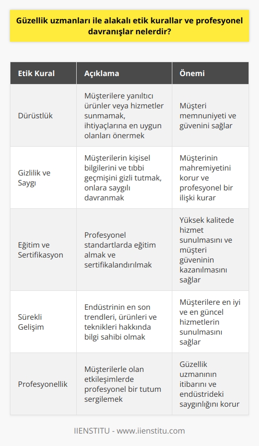Güzellik uzmanları veya estetisyenler, insanların güzellik ve estetik ihtiyaçlarını karşılamak için hizmet veren profesyonellerdir. Etik kurallar ve profesyonel davranışlar, bu alanda çalışanlar için son derece önemlidir.  Öncelikle, güzellik uzmanları her zaman dürüst olmalıdır. Müşterilere yanıltıcı veya yanıltıcı ürünler veya hizmetler sunmamalıdırlar. Bunun yerine, müşterinin ihtiyaçlarına ve isteklerine en uygun olan ürünleri ve hizmetleri sunmalıdır.  İkincil olarak, güzellik uzmanları, gizlilik ve saygı ilkelerine sıkı sıkıya bağlı kalmalıdır. Müşterinin kişisel bilgilerini, tıbbi geçmişini veya diğer hassas bilgilerini gizli tutmalı ve müşteriye olan saygılarını her zaman göz önünde bulundurmalıdır.  Üçüncü olarak, güzellik uzmanları, profesyonel standartlarda eğitim ve sertifikalandırma almalıdır. Bu, müşterilere en yüksek kalitede hizmetleri sunmalarını sağlar ve müşterilerin güvenini kazanmalarını sağlar.  Son olarak, güzellik uzmanları, sürekli olarak kendilerini eğitmeli ve endüstrinin en son trendleri, ürünleri ve teknikleri konusunda bilgi sahibi olmalıdırlar. Bu, müşterilere en iyi ve en yeni hizmetleri sunmalarını sağlar.  Özetle, güzellik uzmanlarının etik kurallar ve profesyonel davranışlar konusunda dikkatli olmaları son derece önemlidir. Bu, hem müşterilerin güvenini kazanmalarını, hem de endüstrideki saygınlıklarını sürdürmelerini sağlar.