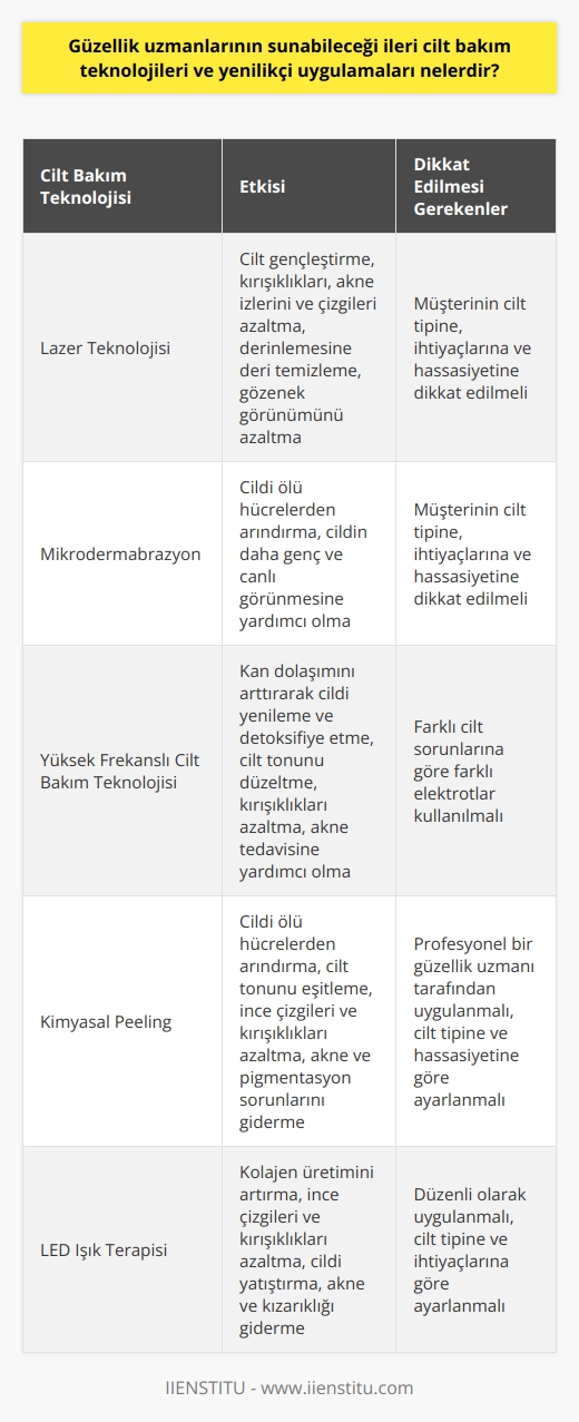 Gelişen teknoloji ve kozmetik endüstrisinin sunduğu yeni olanaklar güzellik uzmanlarına birçok ileri cilt bakım teknolojisi ve yenilikçi uygulamaları sunmaktadır. Öncelikle, lazer teknolojisi, güzellik uzmanlarının müşterilerine sunabileceği en etkili ve popüler cilt bakım teknolojilerinden biridir. Lazer cilt gençleştirme, kırışıklıkları, akne izlerini ve çizgileri azaltmak için bir çözüm sunar. Derinlemesine deri temizleme ve gözenek görünümünü azaltma konusunda da oldukça etkilidir.  Bir diğer yenilikçi uygulama ise mikrodermabrazyondur. Cildi ölü hücrelerden arındırmak, cildin daha genç ve canlı görünmesine yardımcı olmak için güzellik uzmanları tarafından sıklıkla kullanılır. Tabii ki, bu hizmetleri sağlarken güzellik uzmanının müşterinin cilt tipine, ihtiyaçlarına ve hassasiyetine dikkat etmesi gerekmektedir.  Son olarak, yüksek frekanslı cilt bakım teknolojisi, cilt sağlığını iyileştirmek için kullanılır. Yüksek frekans, kan dolaşımını arttırarak cildi yeniler ve detoksifiye eder. Ciltteki farklı sorunları gidermek için farklı türde elektrotlar kullanılarak, bu yöntem cilt tonunu düzeltir, kırışıklıkları azaltır ve akne tedavisine yardımcı olur.  Sonuç olarak, güzellik uzmanları, özellikle lazer teknolojileri, mikrodermabrazyon ve yüksek frekanslı cilt bakım teknolojisi gibi ileri cilt bakım teknolojileri ve yenilikçi uygulamalar konusunda eğitim almalı ve bu teknolojileri müşterilerinin farklı ihtiyaçlarına göre uygulayabilmelidirler. Ancak şunu unutmamak gerekir ki, her ne kadar teknoloji ve ürünler gelişmiş olsa da, güzellik uzmanının deneyimi, bilgisi ve becerisi son derece önemlidir.
