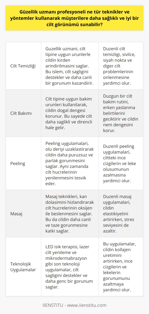 Güzellik uzmanı profesyoneli, çeşitli teknikler ve yöntemler kullanarak müşterilere daha sağlıklı ve iyi bir cilt görünümü sunabilir. Öncelikle, bu tekniklerin başında cilt temizliği gelir. Cildin kirden arındırılması, cilt sağlığına katkıda bulunmakla kalmaz, aynı zamanda daha genç ve canlı bir görünüm sağlar. Güzellik uzmanı bu temizliği, cilt tipine uygun ürünlerle sağlar ve olası cilt problemlerinin önüne geçer.  Derinlemesine temizlik işleminden sonra cilt bakımı başlar. Cilt bakımı sırasında güzellik uzmanları, cilt tipine uygun bakım ürünlerini kullanarak, cildin doğal dengesini koruma altına alır. Bu sayede cilt, hem daha sağlıklı bir görüntüye kavuşur, hem de dış etkenlere karşı daha dirençli hale gelir.  Öte yandan, güzellik uzmanı profesyonelleri, peeling tekniklerini kullanarak, cildin ölü hücrelerden arındırılmasını sağlar. Peeling uygulamaları, cildin daha pürüzsüz ve daha parlak görünmesine yardımcı olur. Aynı zamanda, cilt hücrelerinin yenilenmesini teşvik eder ve cilt üzerinde gençleştirici etkisi vardır.  Masaj teknikleri de, güzellik uzmanı profesyonellerinin müşterilere daha iyi bir cilt görünümü sunmak için başvurdukları yöntemlerden biridir. Masaj, cildin kan dolaşımını hızlandırır ve cilt hücrelerinin oksijen ile beslenmesini sağlar, bu da cildin daha canlı ve taze görünmesini sağlar.  Son olarak, güzellik uzmanları, piyasada bulunan son teknolojik ekipmanları ve ürünleri kullanarak, cilt sağlığını destekler. Örneğin, LED ışık terapisi, lazer cilt yenileme, mikrodermabrazyon gibi uygulamalar, cildin daha genç, daha taze ve daha sağlıklı görünmesine yardımcı olur.  Her güzellik uzmanı profesyoneli, bir bireyin cilt tipine ve ihtiyaçlarına en uygun teknik ve metotları belirler. Güzellik sektöründeki teknolojik gelişmeler, bu uzmanların daha geniş bir çeşitlilikte servisler sunmasını sağlar ve bu da her bireye özel daha etkili ve uzun süreli sonuçlar elde etme fırsatı sunar. Doğru uygulamalar ve tedaviler ile güzellik uzmanı profesyonelleri, bireylerin daha sağlıklı ve genç bir cilt görünümüne kavuşmalarında büyük bir rol oynar.