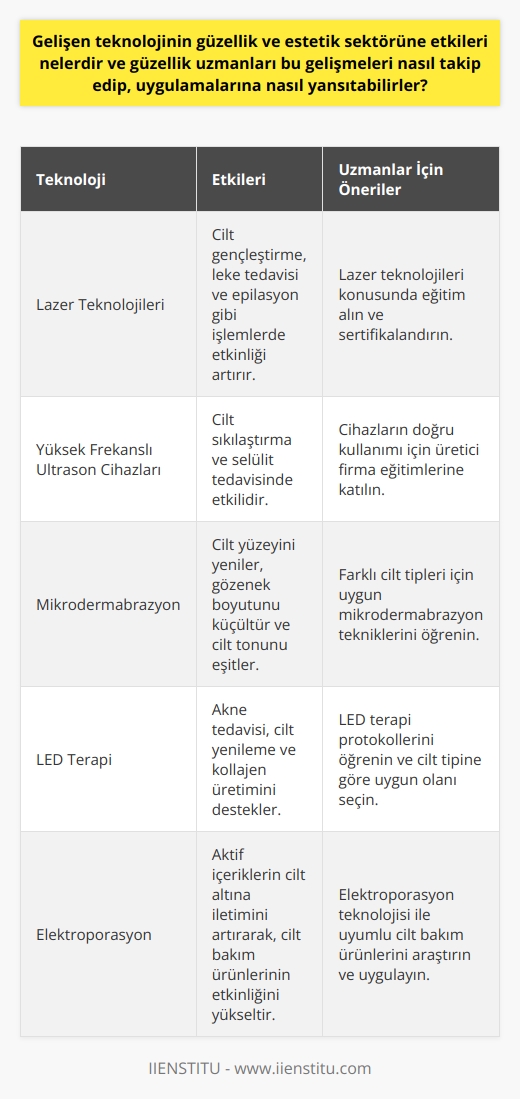 Gelişen teknolojinin güzellik ve estetik sektöründe önemli etkileri bulunmaktadır. Teknoloji, bu alanda uzman olan kişilerin kullanabilecekleri, müşterilerinin ihtiyaçlarına önemli ölçüde yanıt verebilecek birbirinden farklı yöntemler ve ürünler sunmaktadır. Örneğin, lazer teknolojileri, yüksek frekanslı ultrason cihazları ve mikrodermabrazyon gibi teknolojiler, güzellik uzmanlarının hizmetlerini daha etkin ve verimli bir şekilde sunmalarını sağlamaktadır.  Güzellik uzmanları, teknolojik gelişmeleri doğru bir şekilde takip etmek ve uygulamalarına entegre etmek için çeşitli yollar kullanabilirler. Öncelikle, teknoloji hakkında sürekli olarak bilgi edinmek ve kendilerini güncel tutmak önemlidir. Bu, teknoloji dergileri, bloglar ve seminerler gibi kaynaklar aracılığıyla gerçekleştirilebilir. İkincisi, güzellik uzmanlarının yeni teknolojik uygulamaları ilk ağızdan deneyimlemeleri ve onların avantajlarını, dezavantajlarını ve özelliklerini birebir anlamaları önemlidir.  Dahası, güzellik uzmanları, müşterilerine sundukları hizmetlerin kalitesini artırmak için bu teknolojik gelişmeleri uygulamalarına entegre etmelidirler. Yeni teknolojileri kendi pratiğinde kullanmaya başlamadan önce, her yeni teknoloji üzerinde eğitim almak ve deneyim kazanmak önemlidir. Ayrıca, yeni bir teknolojik uygulamanın mevcut hizmetlere entegrasyonu kitap, eğitim videoları, seminerler ve sertifikasyon kursları gibi farklı öğrenme kaynakları aracılığıyla gerçekleştirilebilir.  Sonuç olarak, gelişen teknoloji güzellik ve estetik sektöründe ciddi şekilde fark yaratmaktadır. Güzellik uzmanları için bu teknolojik gelişmeleri takip etmek ve kendilerini bu alanda eğitmek, son teknoloji ürünlerini ve hizmetleri müşterilerine sunmalarını sağlar. Bu da, güzellik uzmanlarının hizmetlerinin kalitesini artırarak, müşteri memnuniyetini yükseltir ve daha geniş bir müşteri kitlesi çeker. Bunun yanı sıra, teknolojik gelişmelerin etkin bir şekilde uygulanması, güzellik uzmanlarının rekabetçi olduğu bu alanda ön sıralarda yer almalarını sağlar.