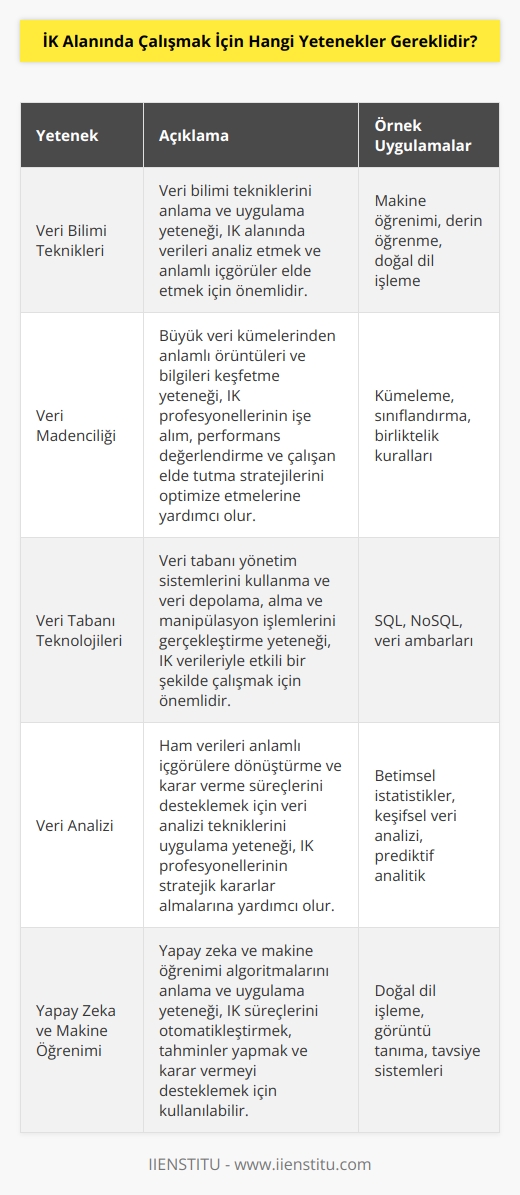 1. Veri bilimindeki tekniklerin anlayışı 2.    3. Veri madenciliği 4. Veri tabanı teknolojileri 5. Veri analizi 6. Sorgulama dilleri 7. İstatistiksel teknikler 8. Yapay zeka 9.    10. Optimizasyon teknikleri