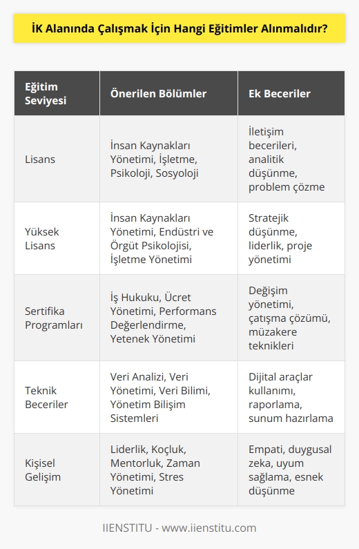 İK alanında çalışmak için, ilgili alanda lisans veya yüksek lisans eğitimleri almak gerekmektedir. Bunun yanı sıra, işletme yönetimi,   , veri yönetimi, veri analizi, veri tabanı yönetimi, veri bilimi, e-ticaret,   , kurumsal yönetim, kriz yönetimi, yönetim bilişimi ve dijital strateji gibi alanlarda konuşma, çalışma ve uygulama becerileri de edinmek önemlidir.