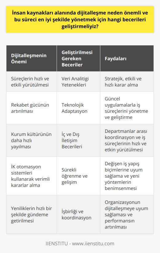 Dijitalleşmenin İnsan Kaynakları Üzerindeki Etkisi ve Geliştirilmesi Gereken Beceriler  İnsan kaynakları (İK) alanında dijitalleşme, süreçlerin hızlı ve etkili bir şekilde yürütülmesi, rekabet gücünün artırılması ve kurum kültürünün daha hızlı yayılmasında büyük öneme sahiptir. Dijitalleşme sayesinde İK otomasyon sistemleri kullanılarak işe alım süreçleri, eğitimler, performans değerlendirmeleri ve çalışan memnuniyeti gibi alanlarda verimli kararlar alınabilir ve yenilikler hızlı bir şekilde gündeme getirilebilir. Bu anlamda İK alanında dijitalleşmeyi en iyi şekilde yönetmek için geliştirmemiz gereken beceriler aşağıda sıralanmıştır.  Veri Analitiği Yetenekleri  İK çalışanlarının dijitalleşmeyi yönetebilmeleri için veri analitiği yeteneklerini geliştirmeleri gereklidir. Veri analitiği, İK alanında faaliyet gösteren profesyonellerin diğer departmanlarla koordinasyonu sağladıkları ve ortak projeler yürütmek için potansiyel fırsatları gözlemleyebildikleri önemli bir beceridir. Veri analitiği sayesinde İK çalışanları süreçlerde daha stratejik, etkili ve hızlı kararlar alabilir.  Teknolojik Adaptasyon  İK alanındaki dijitalleşme sürecini yönetebilmek için İK çalışanlarının teknolojiye uyum sağlaması ve güncel uygulamaları kullanarak iş süreçlerini yönetmeli ve geliştirmelidir. İK profesyonellerinin sürekli olarak teknoloji alanındaki güncel gelişmeleri takip etmeleri ve organizasyon bünyesinde doğru teknolojilerin kullanılması amacıyla başkalarıyla işbirliği yapmaları gerekmektedir.  İç ve Dış İletişim Becerileri  İnsan kaynakları çalışanlarının, dijitalleşme sürecini yönetirken iç ve dış iletişim becerilerini de güçlendirmeleri gereklidir. Bu sayede İK departmanı, diğer departmanları ve dış tedarikçilerle koordinasyon içerisinde olarak iş süreçlerini hızlı ve etkin bir şekilde gerçekleştirebilir. İç ve dış iletişim becerileri, özellikle değişen iş yapış biçimlerine uyum sağlamada ve yeni yöntemlerin benimsenmesinde önemli bir rol oynamaktadır.  Sonuç olarak, İK alanında dijitalleşme sürecini en iyi şekilde yönetebilmek ve organizasyonların bu doğrultuda daha verimli ve rekabetçi olabilmesi için insan kaynakları çalışanlarının veri analitiği, teknolojik adaptasyon ve iç ve dış iletişim becerilerini geliştirmeleri gerekmektedir. Bu becerilerin geliştirilmesi ile İK departmanları, dijitalleşmeye uyum sağlayarak iş süreçlerini ve performansı başarılı bir şekilde yürütebilir.