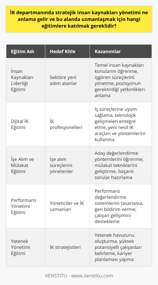 Stratejik İnsan Kaynakları Yönetimi ve Önemi  İK departmanında    (SHRM), işletmelerin uzun vadeli hedeflerine ulaşmalarını sağlayarak   nın yürütülmesi anlamına gelir. Bu süreç, işgücü talebini belirlemek, uygun adayları seçmek ve geliştirmek, işgörenleri değerlendirmek ve performanslarını yönetmek gibi önemli alanları kapsar. Bu konuda uzmanlaşmak için katılmanız gereken eğitimler arasında İnsan Kaynakları   lığı Eğitimi, Dijital İK Eğitimi ve İşe Alım ve    gibi çeşitli programlar bulunmaktadır.  İnsan Kaynakları lığı Eğitimi: Başlangıç Seviyesi  İnsan kaynakları lığı eğitimi, sektöre yeni adım atanlar için temel insan kaynakları konularını sunar. Bu eğitim, işgören süreçlerini,   ni ve diğer görevleri yerine getirme konularını ele alır. Ayrıca, pozisyonun gerektirdiği yetkinlikleri ve işletme içindeki rolünü anlamaya da yardımcı olur.   Dijital İK Eğitimi: Değişen İş Süreçlerine Uyum Sağlamak  Dijital dünyada İK alanının da gelişimini sürdürmesi önem taşımaktadır. Dijital İK eğitimi, departmanın iş süreçlerine uyum sağlaması ve teknolojik gelişmeleri entegre etmesi için gereken bilgileri sunar. Bu eğitim sayesinde, yeni nesil İK araçları ve yöntemlerinin kullanılması konusunda uzmanlaşabilirsiniz.  İşe Alım ve Mülakat Eğitimi: Başarılı Adayları Belirlemek  İşe alım ve mülakat süreçlerinin yönetimi, İK departmanlarının önemli sorumluluklarındandır. Başarılı aday seçimini sağlamak için, İşe Alım ve Mülakat Eğitimi almanız önerilir. Bu eğitim, aday değerlendirme yöntemlerini, mülakat yöntemlerini ve başarılı sorular hazırlamak gibi konuları içermektedir.  Sonuç olarak, İK departmanında , işletmelerin insan kaynakları süreçlerinde uzun vadeli başarı sağlayabilmeleri için önemli bir rol oynamaktadır. Bu alanda uzmanlaşmak için İnsan Kaynakları lığı Eğitimi, Dijital İK Eğitimi ve İşe Alım ve Mülakat Eğitimi gibi temel ve kapsamlı eğitimlere katılmanız faydalı olacaktır.