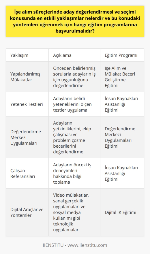 Etkili Aday Değerlendirmesi ve Seçimi için Uygulanabilecek Yaklaşımlar ve Eğitim Programları  İşe alım süreçlerinde aday değerlendirmesi ve seçimi, insan kaynakları alanında en önemli konulardan biridir. Bu süreçte etkili yaklaşımlar kullanmak, hem adayların işe uygunluğunu tespit etmekte hem de şirketin insan kaynağı kalitesini artırmada oldukça önemlidir. İşe alım süreçlerinde aday değerlendirmesi ve seçimi konusunda etkili yaklaşımlardan bazıları şunlardır: yapılandırılmış mülakatlar, yetenek testleri, değerlendirme merkezi uygulamaları ve çalışan referanslarıdır. Bu alanlarda bilgi ve beceri sahibi olmak için başvurulabilecek eğitim programları da mevcuttur.  Öncelikle, İnsan Kaynakları Asistanlığı eğitimi ile başlanmalıdır. Bu eğitimde temel insan kaynakları uygulamaları, işe alım süreçleri ve aday değerlendirmede kullanılacak yöntemler ele alınır. Bu temel eğitimin ardından, Dijital İK eğitimine başvurularak işe alım süreçlerinde kullanılan dijital araçlar ve yöntemler öğrenilebilir. Dijital İK eğitimi, özellikle mülakat süreçlerinde etkili olan video mülakatlar, sanal gerçeklik uygulamaları ve sosyal medya kullanımı gibi teknolojik uygulamaları kapsar. İşe alım ve mülakat aşamasında başarılı sorular hazırlama ve değerlendirme tekniklerini öğrenmek için İşe Alım ve Mülakat Beceri Geliştirme eğitimine katılınabilir. Bu eğitim, adaylarla etkili iletişim kurma, doğru değerlendirme kriterlerini belirleme ve uygun mülakat süreçlerini yürütme konularında bilgi ve deneyim sunar. Ayrıca, Değerlendirme Merkezi Uygulamaları eğitimi ile adayların yetkinliklerini, ekip çalışması ve problem çözme becerilerini değerlendirmeye yönelik yöntemler öğrenilebilir.  Sonuç olarak, insan kaynakları alanında başarılı bir kariyer hedefleyenler için işe alım süreçlerinde aday değerlendirmesi ve seçimi konusunda öncelikli olarak İnsan Kaynakları Asistanlığı eğitimine başvurmalı ve sonrasında ise diğer ileri düzey eğitim programlarını takip etmelidirler. Bu sayede, adayların işe uygunluğunu doğru bir şekilde değerlendirebilme ve şirkete katkıda bulunacak en iyi adayları seçme becerisine sahip olabileceklerdir.