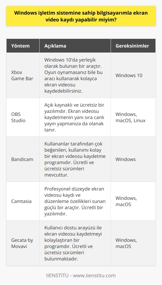 Evet, tabii ki yapabilirsiniz.   Telefonlarda ekran videosu almanın yöntemi olduğu gibi bilgisayarda da ekran videosu alma yöntemleri bulunur. Windows’da ekran videosu kaydetme nasıl yapılır dediğimizde ekran videosu kaydı yapmak için bir dizi işlem gerekmektedir.