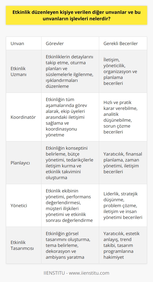 Etkinlik Uzmanı Unvanları ve İşlevleri  Etkinlik planlama ve yönetme alanında çalışanların sahip oldukları ünvan ve rolleri oldukça çeşitlidir. Bu profesyoneller, her türlü etkinlik ve organizasyonun eksiksiz ve kusursuz şekilde yürütülmesini sağlamak için çeşitli becerilere sahip olmalıdır.  İlk olarak, etkinlik uzmanı unvanının yanı sıra   , koordinatör, planlayıcı ve yönetici gibi unvanlara da sahip olabilirler. Bu unvanlar, sektöre ve çalıştıkları organizasyona bağlı olarak farklılık gösterebilir. İşlevlerine ise iletişim ve yöneticilik gibi temel becerilerle birlikte, etkinliklerin detaylarını takip etme, oturma planları ve süslemelerle ilgilenme, ışıklandırmaları düzenleme gibi görevler dahildir.  İyi Bir Etkinlik Uzmanının Özellikleri  Bir etkinlik uzmanının başarılı olabilmesi için gerekli olan beceriler, organizasyon ve planlama yetenekleri ile başta gelenler arasındadır. Aynı zamanda, hızlı ve pratik kararlar verebilme, analitik düşünebilme ve sorun çözme becerileri de önemli işlevleri arasında yer alır.  Hedeflerine Ulaşmada Etkinlik Uzmanlarının Rolü  Etkinlik uzmanları, insanların özel günlerinde streslerini en aza indirerek hedeflerine ulaşmalarına yardımcı olur. Bu amaçla, sakin, kontrollü ve planlı kişilikleriyle etkinliklerin her aşamasında görev alırlar. Ayrıca, iyi bir iletişim ve yönetim becerisine sahip olmaları, etkinlik sürecinde çalıştıkları insanlarla başarılı bir şekilde işbirliği yapabilmelerini sağlar.  Kazanç Faktörleri ve Maaş Beklentileri  Etkinlik uzmanlarının maaşları, alınan işlerin türü ve kapsamına göre değişiklik gösterir. Kendi işini yapan bir etkinlik uzmanınsa, etkinliğin büyüklüğü, çeşidi, sahibi ve iş yükü gibi etkenlerle orantılı olarak gelir elde eder. Buna göre, düğün alanına yoğunlaşan bir etkinlik uzmanı, düğünlerin en çok yapıldığı aylarda daha fazla kazanabilirken, diğer aylarda daha az gelir elde edebilir.  Sonuç olarak, etkinlik uzmanı unvanı ve işlevleri, organizasyon ve planlama becerilerine sahip bireylerin başarılı olabileceği ve iyi bir gelir elde edebilecekleri bir meslek sunar. Bu meslekte profesyonelleşmek isteyenler için, gerekli becerileri geliştirmeye önem vererek, etkinlik alanında başarılı ve aranan bir uzman olabilirler.