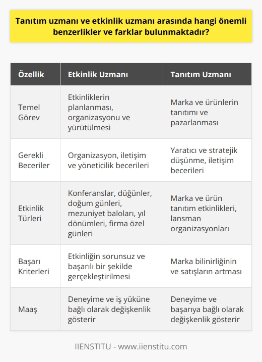 Etkinlik Uzmanı ve Tanıtım Uzmanı Benzerlikler ve Farklar  Etkinlik ve tanıtım uzmanları arasında önemli benzerlikler ve farklar bulunmaktadır. Her iki meslek de organizasyon yeteneği, iletişim ve yöneticilik gibi beceriler gerektirir. Bununla birlikte, farklı noktalarda ayrılırlar.  Etkinlik Uzmanı Görevleri ve Özellikleri  Etkinlik uzmanlarının görevleri, bir etkinliğin adan zye tüm işlemlerini haberdar olmak ve yönetmekten ibarettir. Örnek olarak konferans, düğün, doğum günü, mezuniyet balosu, yıl dönümü ve firmaların özel günleri gibi etkinliklerden bahsedebiliriz. Etkinlik uzmanı, etkinlik detaylarını başarılı bir şekilde yürütmek için iyi bir organizasyon, iletişim ve yöneticilik becerisine sahip olmalıdır. Maaşlar, deneyime ve iş yüküne bağlı olarak değişkenlik göstermektedir.  Tanıtım Uzmanı Görevleri ve Özellikleri  Öte yandan, tanıtım uzmanları paralel bir iş tanımına sahiptir fakat markanın ve ürünlerinin tanıtımı ve pazarlamasıyla ilgilenirler. Bu meslek, hedef kitleye ulaşmak ve iletişim kurmak için yaratıcı ve stratejik düşünme yeteneği gerektirir. Tanıtım uzmanının başarısı, marka bilinirliği ve satışların artmasına doğrudan etki eder. Tanıtımları yapılan organizasyonları yönlendirir ve takip ederler. Maaşlar, deneyime ve başarıya bağlı olarak değişkenlik göstermelidir.  Benzerlikler ve Farklar  Etkinlik ve tanıtım uzmanları arasındaki temel benzerlikler, her ikisinin de   , iletişim ve yöneticilik alanlarında güçlü olması gerektirir. Ayrıştıkları nokta ise, etkinlik uzmanlarının yalnızca etkinlik düzenleme ve organizasyonu ile ilgilenirken tanıtım uzmanlarının marka ve ürün tanıtımlarına yönelik çalışmalar yapmalarıdır.  Sonuç olarak, etkinlik uzmanı ve tanıtım uzmanı arasındaki önemli benzerlikler ve farklar temel olarak, odaklandıkları alanlarda bulunmaktadır. Her iki profesyonel de, organizasyon ve yöneticilik becerisi gerektiren, iletişime ve stratejik düşünmeye dayalı çalışmalar yaparken; etkinlik uzmanı etkinlik düzenleme süreçlerine, tanıtım uzmanı ise marka ve ürünlerin tanıtımına odaklanmaktadır.
